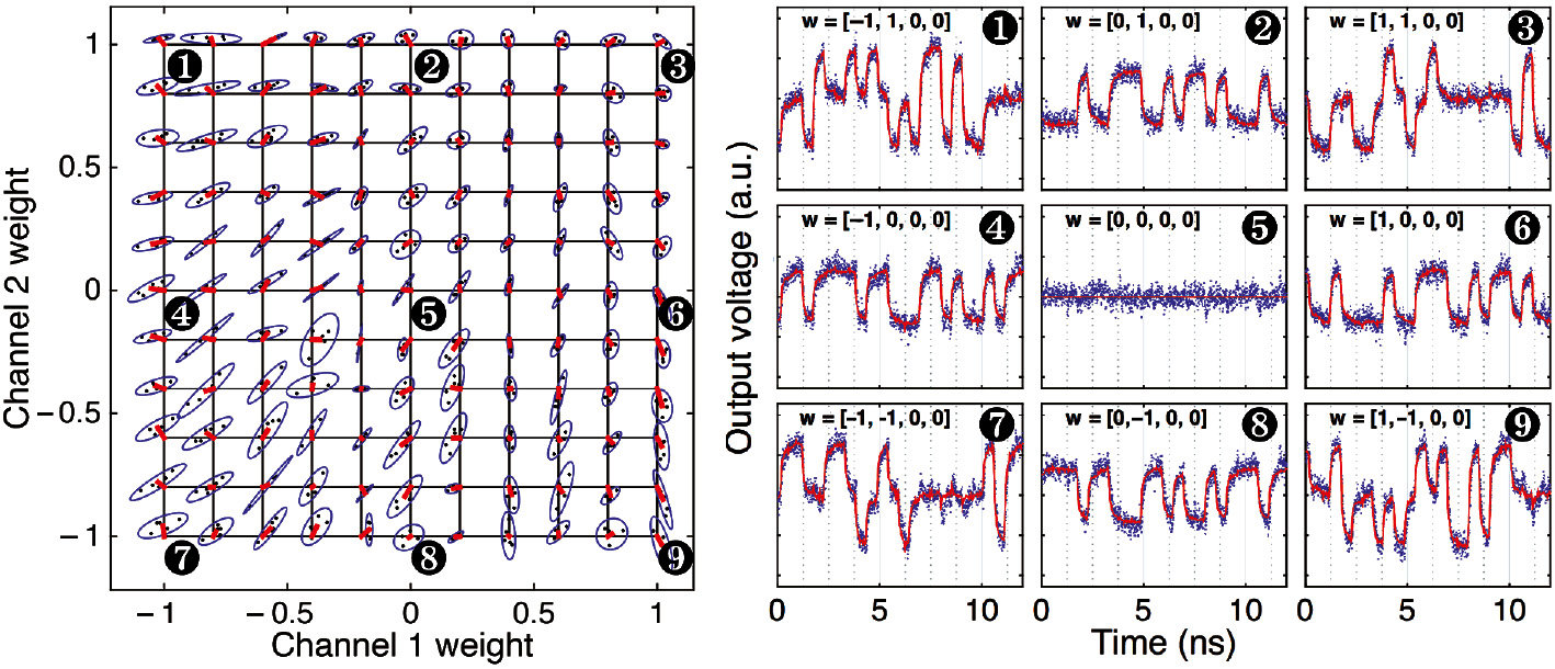 Figure 9: Demonstration and characterization of multi-channel analog weight control using microring resonator weight banks shown in Fig. 8.(A) 2D weight sweep showing controller accuracy and precision. After the calibration procedure, the target weight was swept five times over a grid of values from −1 to 1 (black grid). Black points are measured weight data. Red lines show the mean offset from each target grid point. Blue ellipses indicate one standard deviation around the mean. From this plot, it is deduced that the weight can be controlled with an accuracy of 3.8 bits. (B) [6], [14], [32], [37], [51], [73], [84], [111], [114] Output time trace of signals corresponding to points labeled in (A). The expected weighted signal is in red, whereas measured traces are in blue. From Ref. [113].