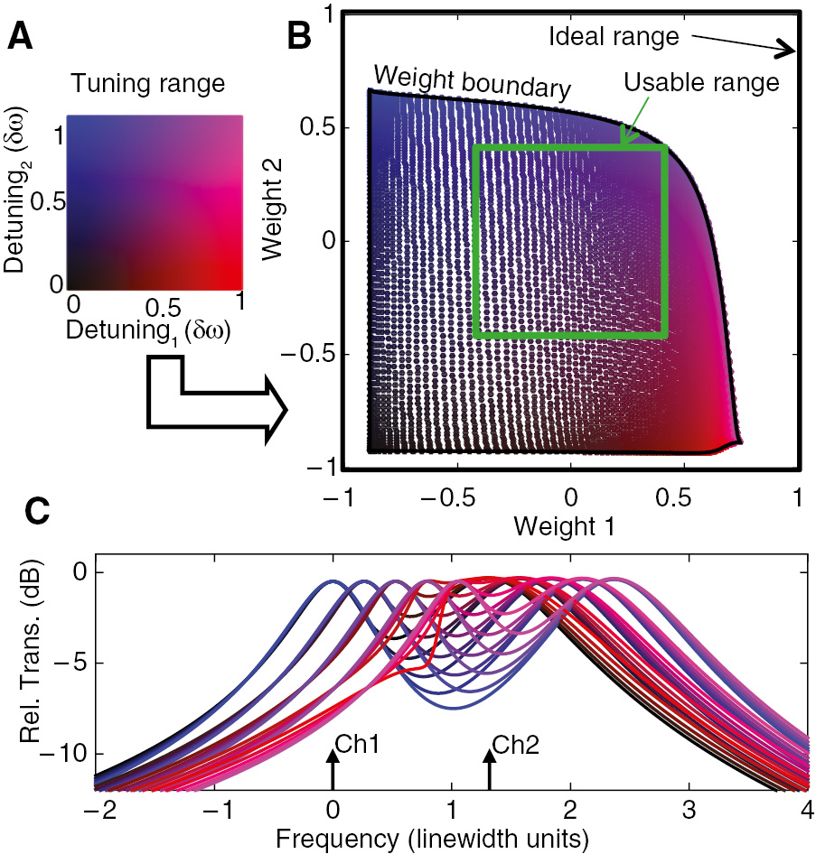 Figure 10: Example of cross-weight power penalty in a two-channel MRR weight bank.(A) The device has two tuning degrees-of-freedom, which are resonance detunings of each filter. A (red, blue) color vector is used to indicate tuning state, which means that (A) depicts (red=x, blue=y). (B) The range of possible weight states attainable by the weight bank relative to the ideal range (outer bounding box). (red, blue) color indicates the tuning state that maps to a particular weight point. The usable range (green box) is graphically the largest square that lies fully within the possible weight range centered at zero. (C) Drop port spectra of the same model over a 5×5 parameter grid, with trace color used to indicate tuning. Frequency is normalized so that the MRR 1 peak has a center of 0 and full-width half-maximum (FWHM) of 1.0. Channel spacing in this simulation is 1.31 line widths and waveguide loss is 2 dB cm−1. From Ref. [100].