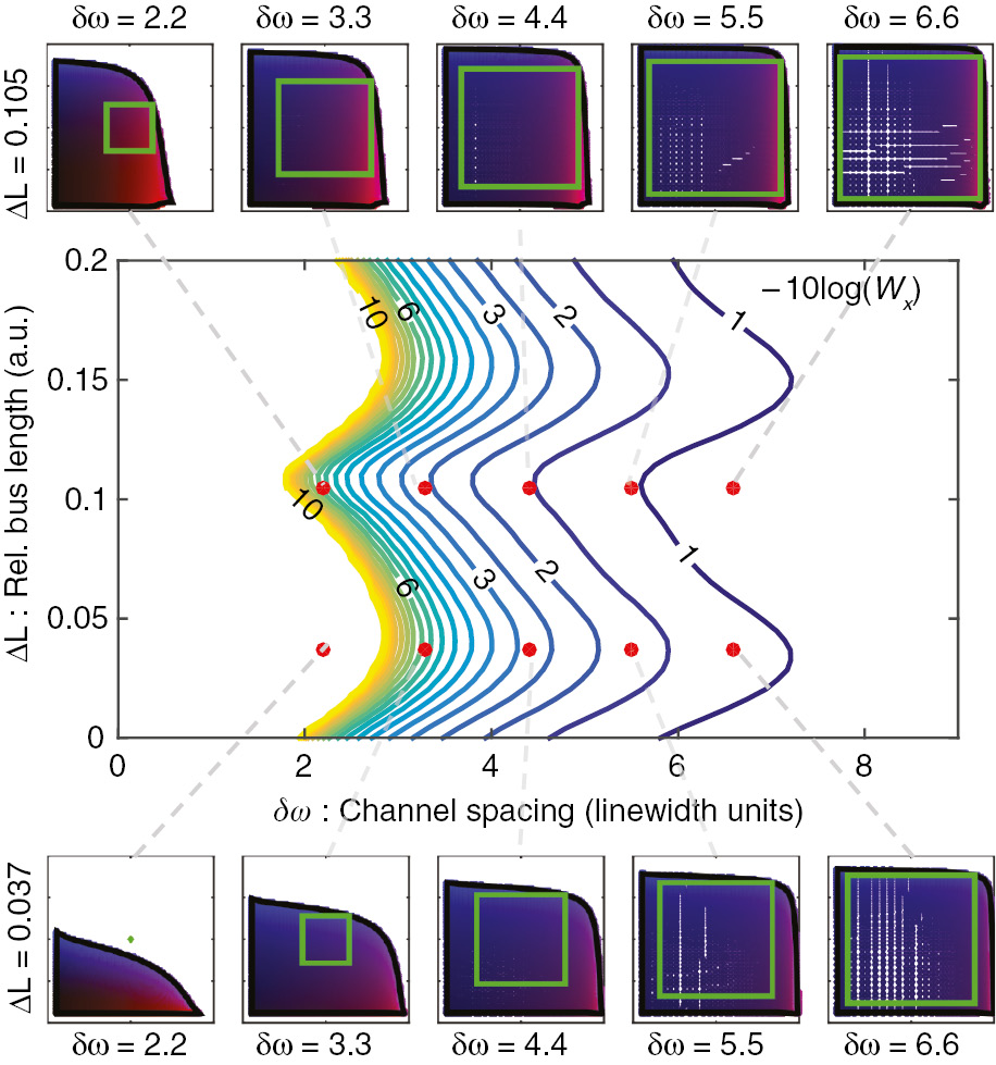 Figure 11: Cross-weight power penalty surface as a function of channel spacing δω and bus WG length offset ∆L.Power penalty contours are plotted at 0.5 dB increments between 1 dB (blue) and 10 dB (yellow). The penalty increases as channel density decreases, eventually reaching an asymptote. This trade-off also depends significantly and approximately periodically on ∆L, indicating the influence of coherent multi-MRR interactions in the bus WGs. (Outer panels) Ranges of possible weight states, plotted as in Figure 10B, at 10 selected operating points that are indicated in Figure 10A by red circles. The top row, ∆L=0.105, represents the best-case trade-off between power and channel density, and the bottom row, ∆L=0.037, represents the worst-case. From Ref. [100].