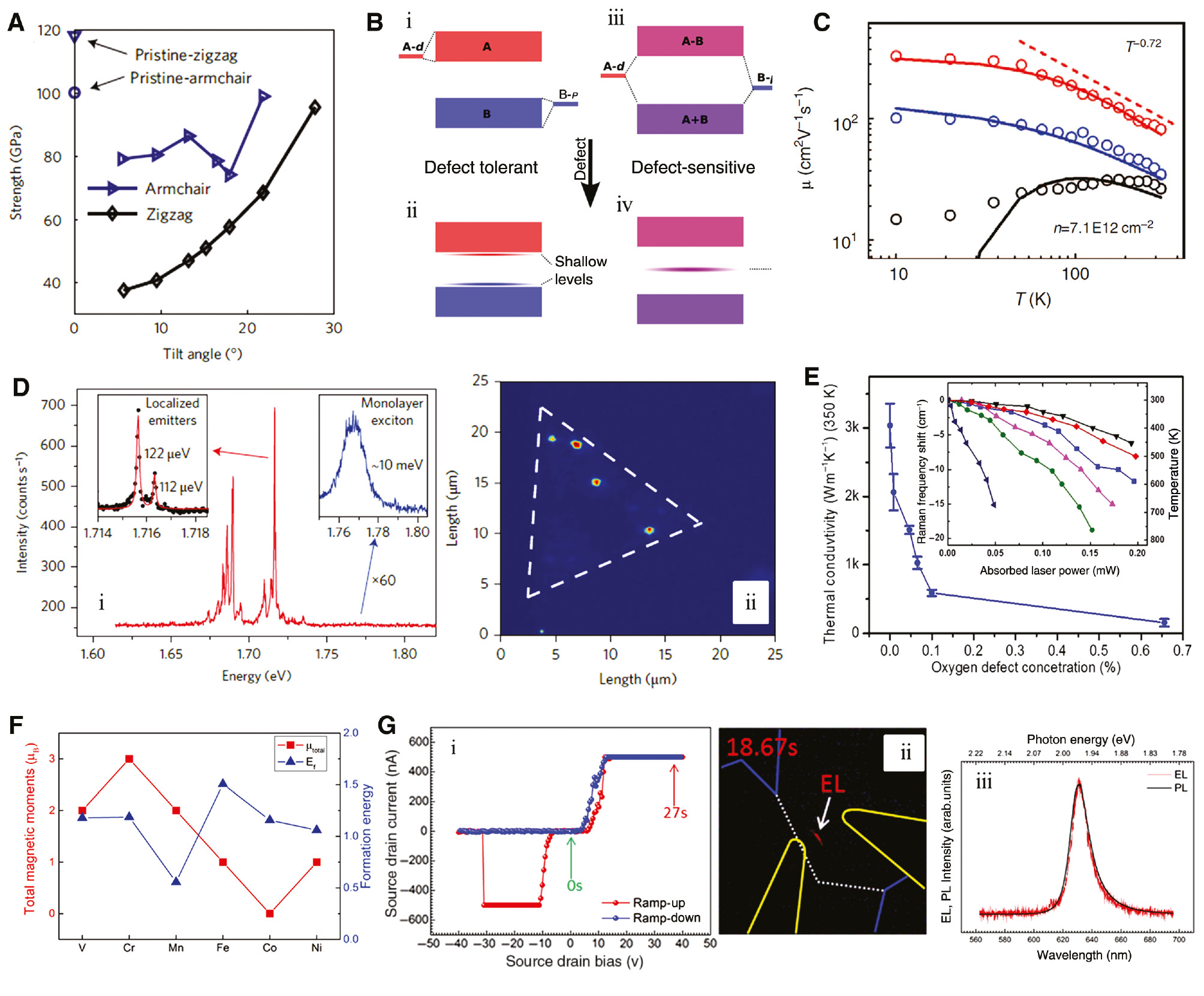 Figure 2: (A) The strength of GBs of graphene as a function of tilt angle. Reprinted with permission from [23]. Copyright 2012 Nature Publishing Group. (B) (i, iii) Band structures near the band edges for the defect-tolerant and defect-sensitive cases of TMDs, respectively. (ii, iv) Shallow and deep levels introduced after the creation of defects in TMDs. Reprinted with permission from [79]. Copyright 2016 American Chemical Society. (C) Mobility (μ) as a function of temperature (T) for as-exfoliated (black), top-side repaired (blue), and double-side repaired (red) monolayer MoS2. Reprinted with permission from [80]. Copyright 2014 Nature Publishing Group. (D) (i) PL spectrum of localized emitters. Reprinted with permission from [81]. Copyright 2015 Nature Publishing Group. Inset is a high-resolution spectrum of highest intensity peak. (ii) PL intensity image of narrow emission lines within a spectral width of 12 meV centered at 1.719 eV. (E) Thermal conductivities of oxygen plasma treated graphene with different defect concentration. The inset is the G peak frequency shift as a function of the absorbed laser power. Reprinted with permission from [24]. Copyright 2015 Nature Publishing Group. (F) Calculated formation energies and total magnetic moments of BP doped with different transition metals elements. Reprinted with permission from [82]. Copyright 2016 American Chemical Society. (G) (i) A source drain bias ramping cycle used for EL generation (ii) EL images in the monolayer WS2 GB region at forward bias. (iii) An EL spectrum is compared with a PL spectrum normalized to the EL intensity. Reprinted with permission from [83]. Copyright 2016 American Chemical Society.