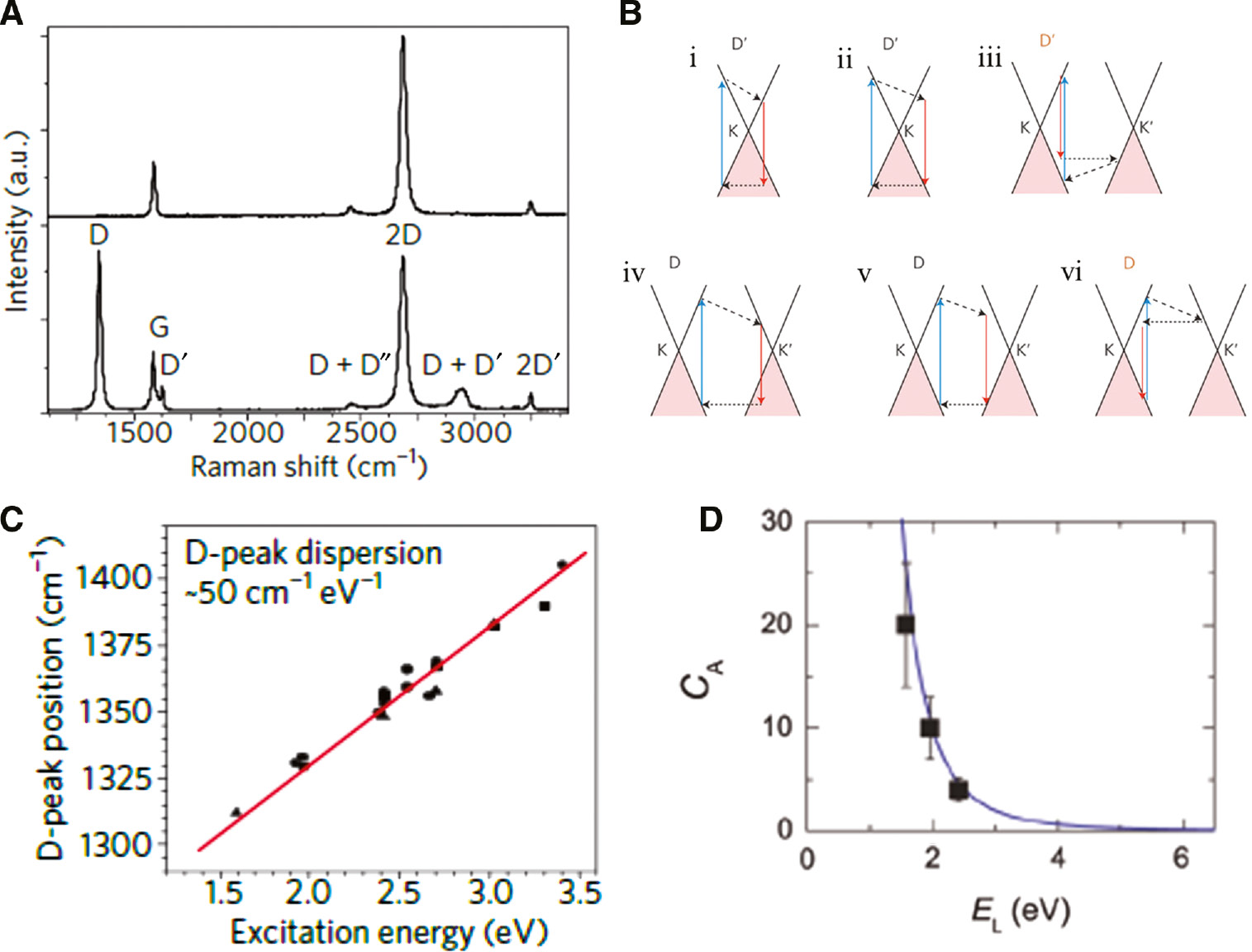 Figure 3: (A) Raman spectra of pristine (top) and defective (bottom) graphene. (B) Raman processes corresponding to D and D′ peaks of graphene. Electron dispersion (solid black lines), occupied states (shaded areas), interband transitions neglecting the photon momentum, accompanied by photon absorption (blue arrows) and emission (red arrows), intraband transitions accompanied by phonon emission (dashed arrows), and electron scattering on a defect (horizontal dotted arrows). (C) Measured and calculated frequencies of the D peak as a function of the excitation energy. Reprinted with permission from [45]. Copyright 2013 Nature Publishing Group. (D) Laser energy dependence of the integrated Raman intensity ratio ID/IG, where ID/IG∝CA. The solid line is given by CA∝EL−4 fit. Reprinted with permission from [92]. Copyright 2011 American Chemical Society.