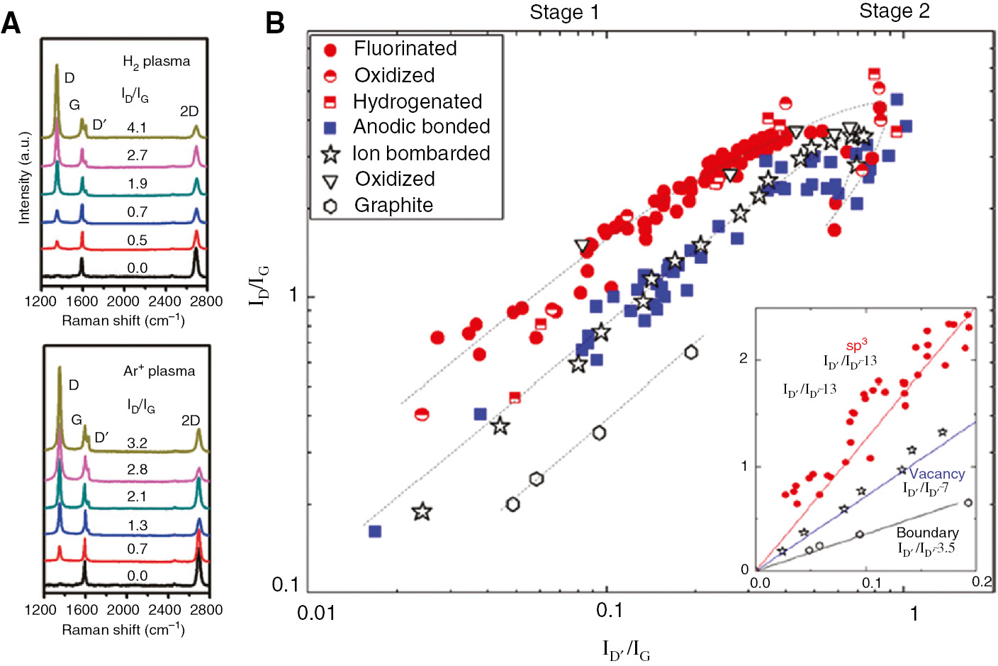 Figure 4: (A) Evolution of Raman spectra of (top) hydrogen- and (bottom) Ar+-plasma treated graphene. Reprinted with permission from [97]. Copyright 2016 The Japan Society of Applied Physics. (B) ID/IG versus ID′/IG of graphene with different types of defects. The inset shows the linear dependence between the two parameters at low defect concentration, suggesting that graphene samples with different types of defects have different ID/ID′. Reprinted with permission from [64]. Copyright 2012 American Chemical Society.