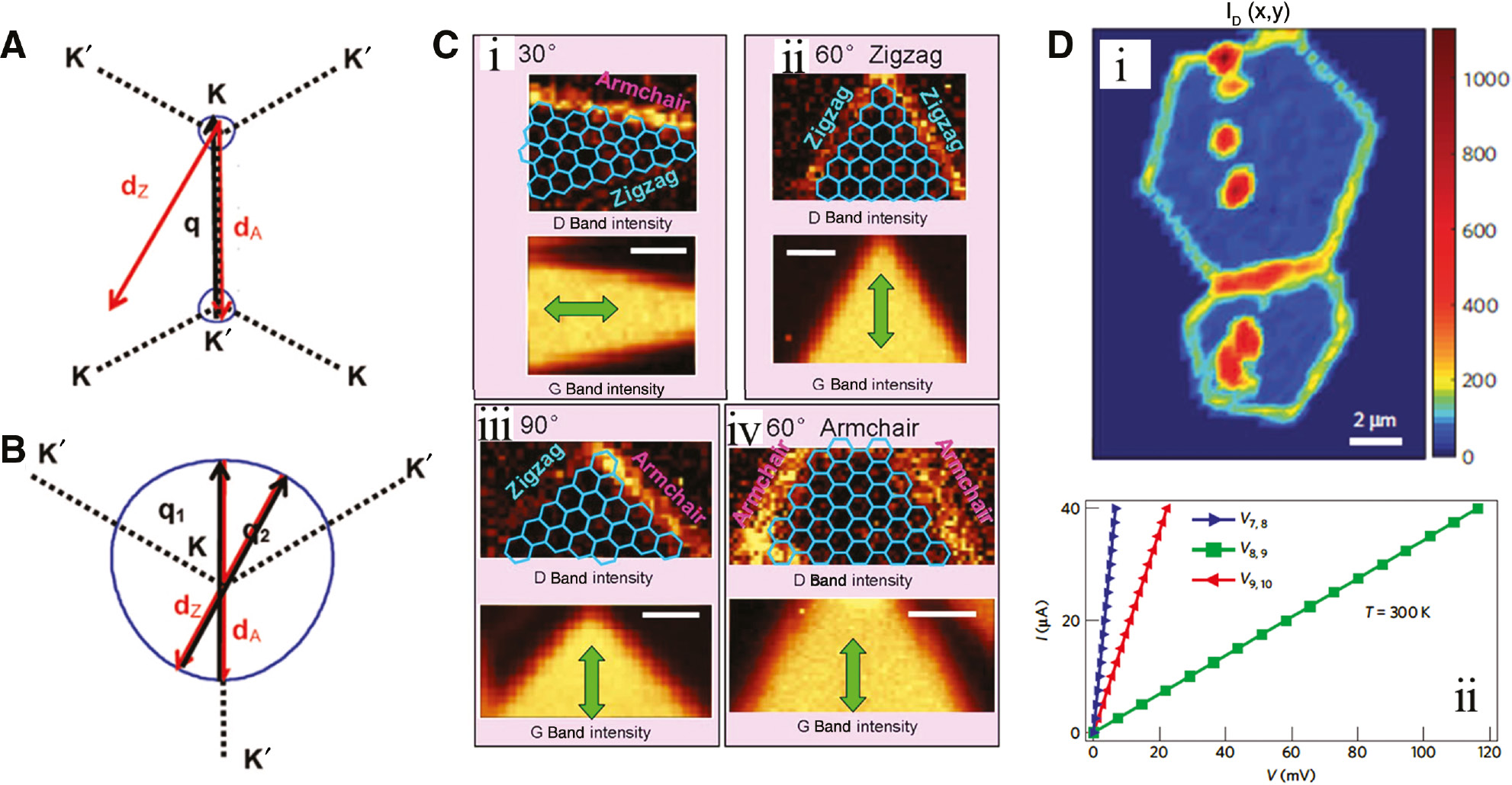 Figure 6: (A) Schematic of intervalley process: only the exchanged momentum from armchair edges dA can connect K and K′. (B) Schematic of intravalley process: both the exchanged momentum from armchair and zigzag edges, dZ and dA, can connect points belonging to the same region around K (K′). Reprinted with permission from [102]. Copyright 2009 American Chemical Society. The blue line is an iso-energy contour, taking into account the trigonal warping. (C) Raman images from graphene edges with angles (i) 30°, (ii) 60° (zigzag), (iii) 90°, and (iv) 60° (armchair). Reprinted from [70], with the permission of AIP Publishing. (D) (i) D peak intensity images for two coalesced graphene grains with a single GB. (ii) Representative room-temperature I-V curves measured within each graphene grain (V7,8, V9,10) and across the grain boundary (V8,9). Reprinted with permission from [103]. Copyright 2011 Nature Publishing Group.