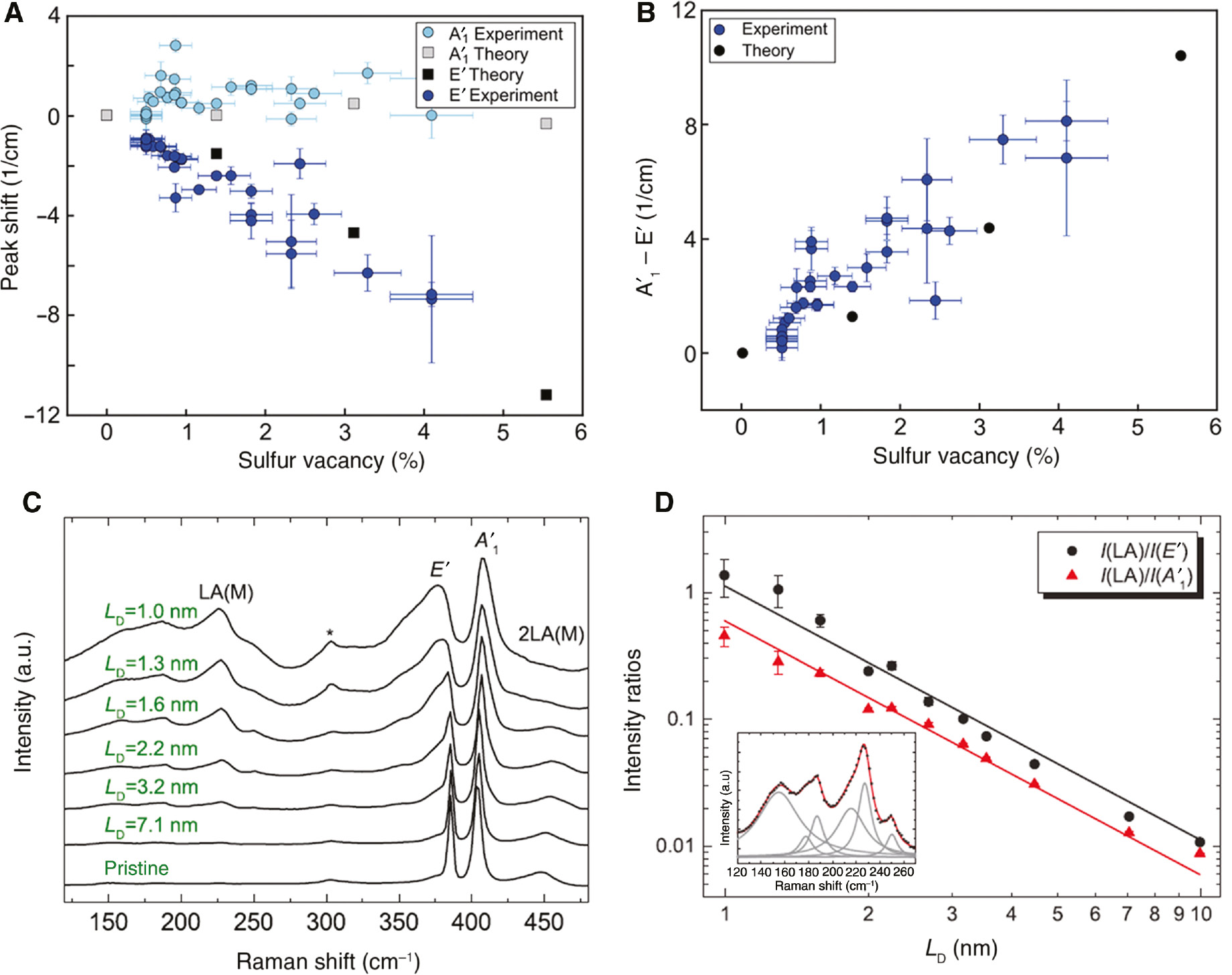 Figure 7: (A) Experimental and theoretical peak shifts of the E′ and A′1 peaks as a function of sulfur vacancy percentage. (B) Change in frequency difference between the E′ and A′1 peaks as a function of defect concentration. Reprinted with permission from [108]. Copyright 2016 American Chemical Society. (C) Raman spectra of MoS2 flakes with varying interdefect distances LD. (D) Experimental intensity ratios I(LA)/I (A′1) and I(LA)/I (E′) of MoS2 as a function of inter-defect distance LD. The inset shows the low frequency peaks and the corresponding Lorentzian fits, where the LA peak is located at ~227 cm−1. Reprinted with permission from [47]. Copyright 2015 American Physical Society.