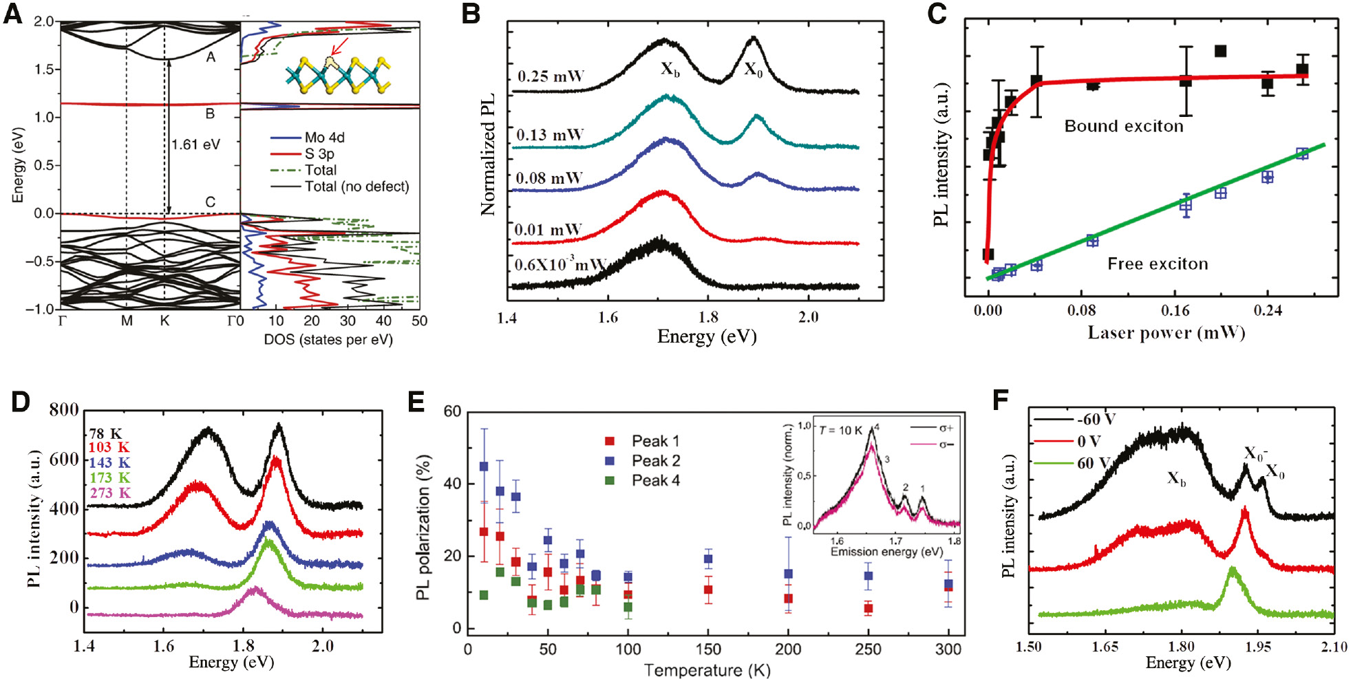 Figure 8: (A) Band structure (left) and partial density of states (right) of a monolayer MoS2 5×5 supercell with an SV. Reprinted with permission from [21]. Copyright 2013 Nature Publishing Group. The localized states are highlighted by red lines. Green dashed line corresponds to the case without SV. (B) Laser power dependence of PL spectra of MoS2, normalized by the intensity of Xb. (C) PL intensity of bound exciton and free exciton of MoS2 with increasing laser power. (D) Temperature dependence of PL spectra for MoS2. (E) Temperature dependence of the PL circular polarization of monolayer WSe2. Inset: Polarization-resolved PL spectra for σ+ and σ− detections. Reprintedwith permission from [110]. Copyright 2016 Nature Publishing Group. (F) Gate dependence of PL spectra for MoS2 measured at 83 K.