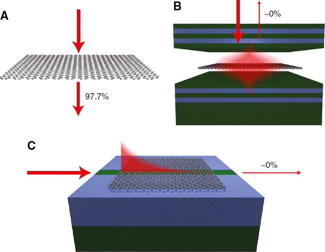Figure 1: Various configurations for light-matter interaction in 2D materials.(A) Normal incident light has the advantage of broadband absorption, but very small total absorption. (B) Absorption can be enhanced by placing a 2D material inside an optical resonator to enhance light-mater interaction. This enhances absorption but limits the optical bandwidth of the device. (C) Waveguide integration of 2D materials overcomes both limitations by providing a platform that increases the interaction length while maintaining broad optical bandwidth.