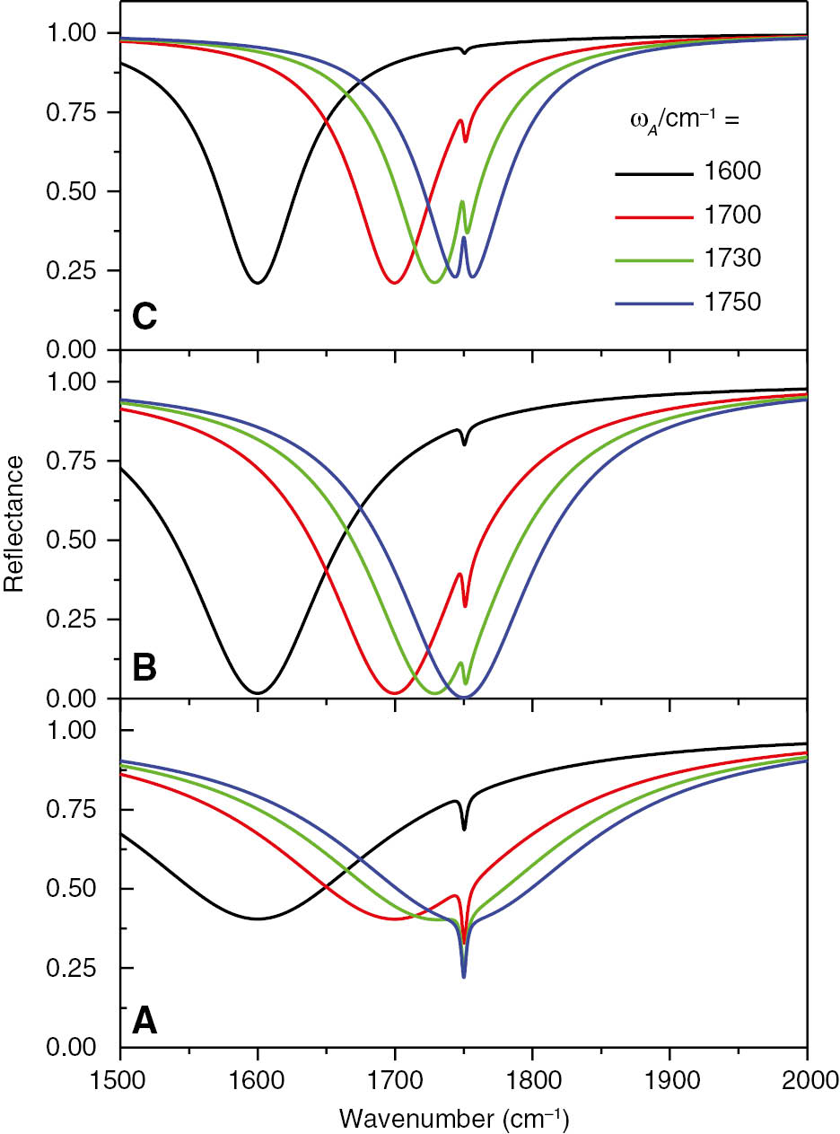 Figure 1: Reflectance due to the coupled system plasmon-molecular vibration for varying resonance frequencies of the plasmon ωA (1600, 1700, 1730, and 1750 cm−1) and ωP=1750 cm−1, γP=2 cm−1, μP=5 cm−1. (A) Depicts an overcoupled situation with γAe/γA0=90/20, whereas the ratio γAe/γA0=35/27 leads to critical coupling due to the interaction with the dark oscillator (B) and γAe/γA0=10/50 to undercoupling (C).