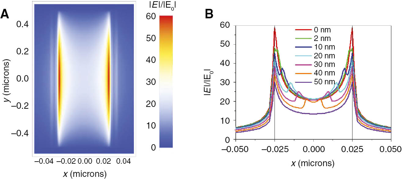 Figure 3: (A) Near-field enhancement map of an empty slit with a width of 50 nm and a length of 1000 nm at its bottom calculated by a FDTD simulation. (B) Near-field enhancement cross section at y=0 of an empty (0 nm), partly filled (analyte layer thickness between 2×2 nm and 2×20 nm), and completely filled slit (50 nm). The analyte layers are placed at the sidewalls at x=−0.025 and x=0.025 μm, which are indicated by the two maxima from which the fields decay exponentially toward the center of the slit at x=0. The interfaces between layer and empty slit are revealed by a comparably weak but steep rise of the field, which, correspondingly, is absent for the empty and completely filled slits.