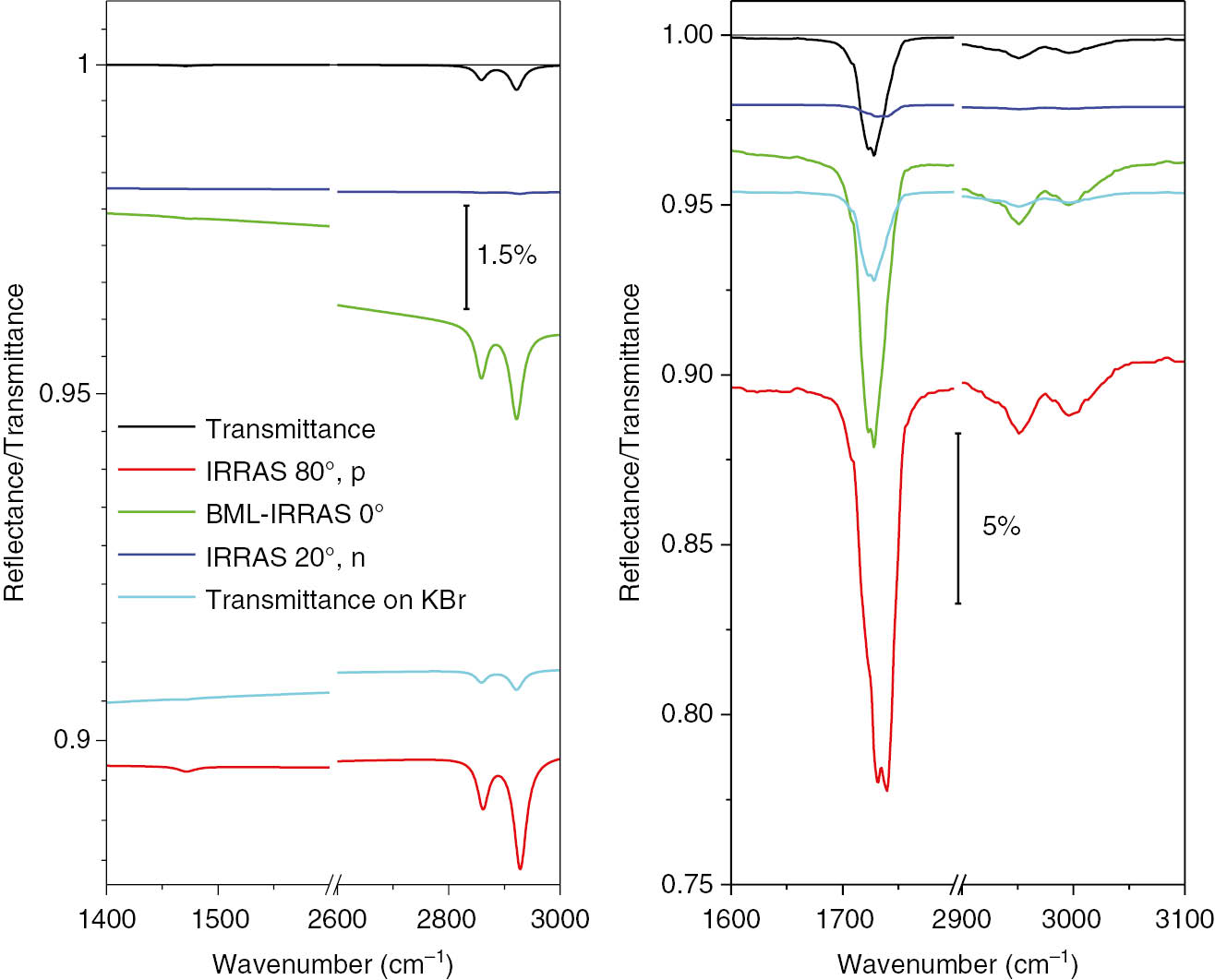 Figure 4: Comparison of the signal strength of 2 nm-thick PE (left) and 30 nm-thick PMMA (right) in the form of a free-standing film in transmittance (black curve), on KBr in transmittance (turquoise curve), on gold with an angle of incidence of 80° and parallel polarization in reflectance (red curve), on gold with an angle of incidence of 20° and non-polarized radiation (blue curve) and on a 500 nm (PE) and 700 nm (PMMA)-thick SiO2 layer on gold with normal incidence in reflectance (green curve). All spectra are calculated based on the respective optical constants and Abelès formalism.