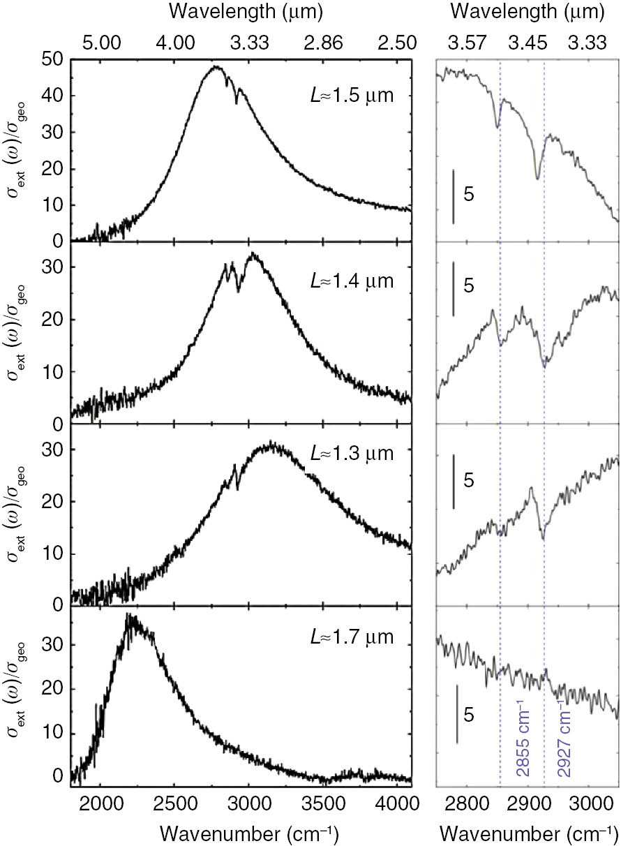 Figure 5: Experimental extinction cross-sections σext (normalized to the geometrical cross-section σgeo) for four ODT-coated wires with different L as indicated, and D=100 nm on CaF2. To the right, the zoom to the vibrational signals. Dotted lines: ODT vibration frequencies. Reprinted figure with permission from Ref. [69]. Copyright 2008 by the American Physical Society.