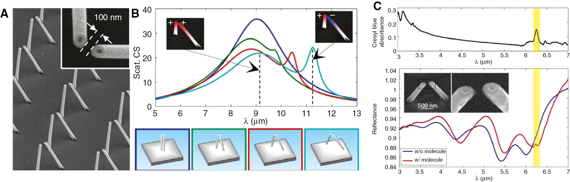 Figure 6: (A) Scanning electron microscopy (SEM) image of fabricated nanorod dimers. (B) Scattering cross-section spectra for different tilting angles α of the dimers. (C) Above: Measured IR spectrum of bulk BCB fluorophore. Below: FTIR reflectance spectra measured before (blue line) and after (red line) deposition of BCB on top of a nanorod dimer array (height 930 nm, α=32°, β=180°, gap 100 nm, pitch 5 μm). The insets report SEM images of one dimer of the array after deposition. Adapted with permission from Ref. [91]. Copyright 2015 American Chemical Society.