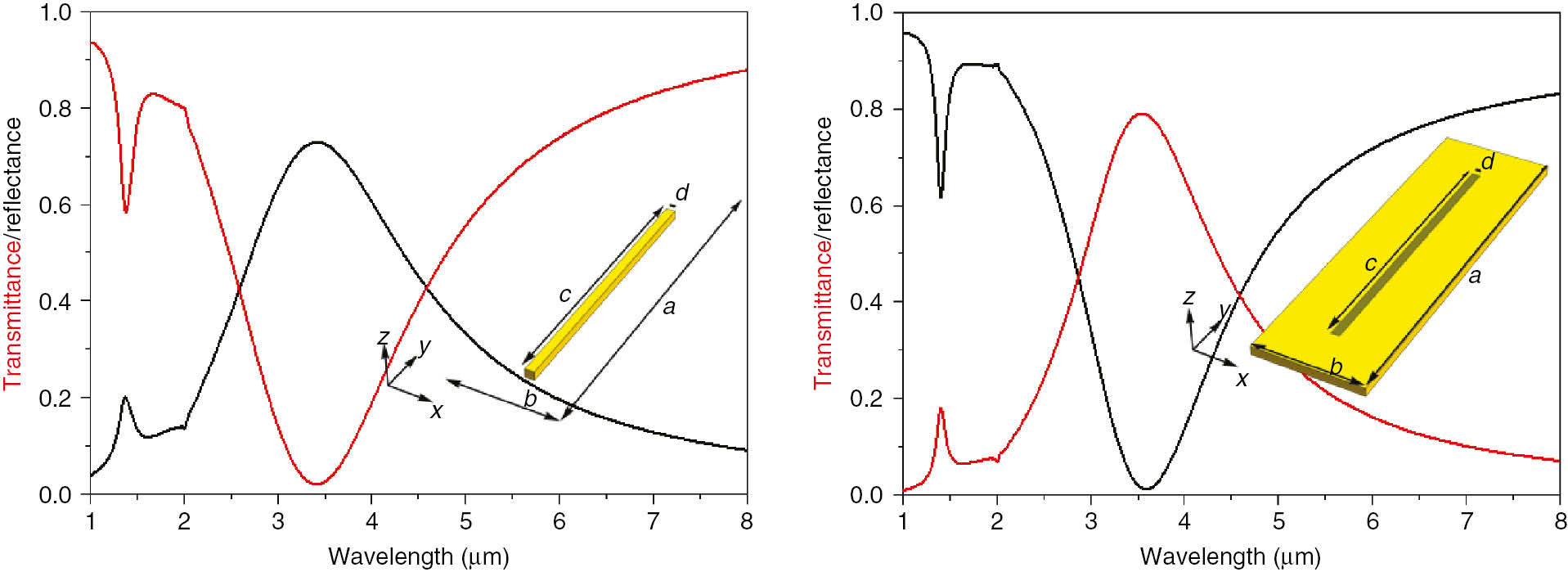 Figure 14: Comparison of the reflectance and transmittance spectra of an array of linear nanoantennas in free space with that of the inverse structure (an array of slits). For the nanoantennas, the polarization direction is parallel to the long axis, whereas for the slits, it is perpendicular to the slit.