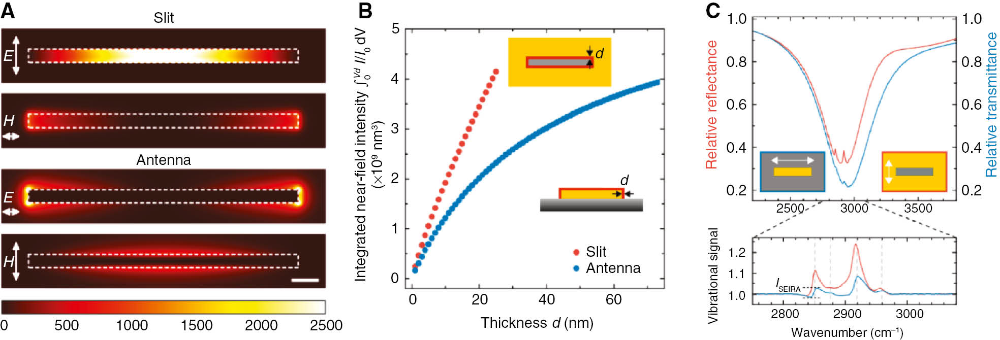 Figure 16: (A) Near-field intensity distribution of a resonantly excited nanoantenna array as well as a nanoslit array in a plane parallel to the substrate at half height of the nanoslit/nanoantenna (scale bar: 100 nm). (B) Near-field intensity integrated over a shell volume surrounding the nanostructure (see inset) with increasing thickness d. (C) Relative IR reflectance (transmittance) of a nanoslit (nanoantenna) array covered with a monolayer of ODT. The dimensions of both arrays are w=50 nm, Δx=Δy=1.7 μm and LSlit=1000 nm (LAntenna=1050 nm). The lower panel shows the baseline-corrected vibrational signal of the ODT molecule. Adapted with permission from Ref. [128]. Copyright 2015 American Chemical Society.