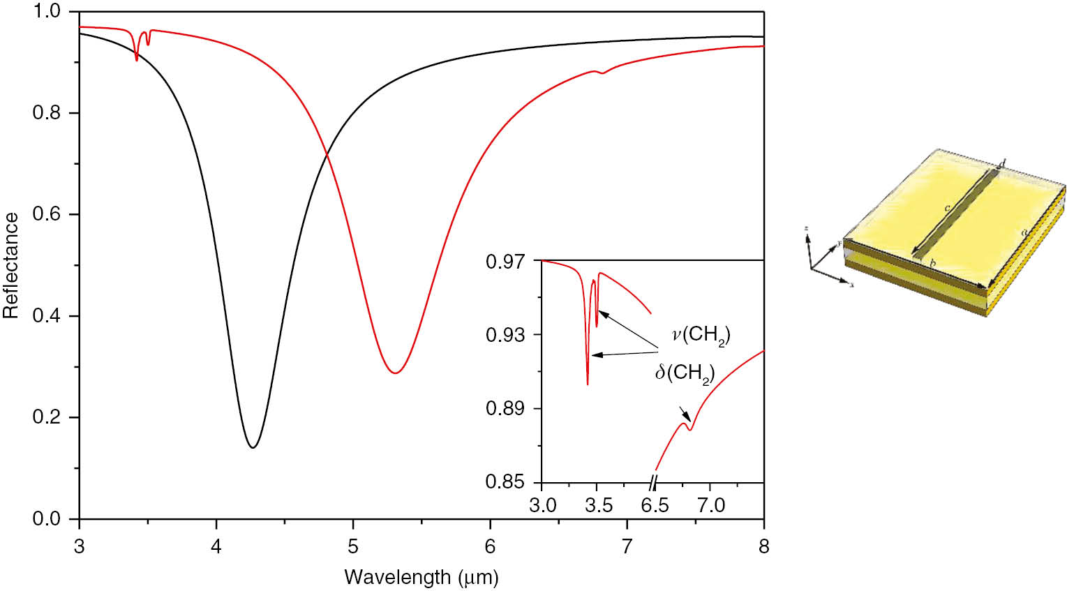 Figure 20: Simulated reflectance spectra of a slit perfect absorber for normal incidence. Compared are the x-polarized spectra of the slit PA with empty slit (black) and slit filled with PE (red). The inset gives an enlargement of the regions with PE absorptions.
