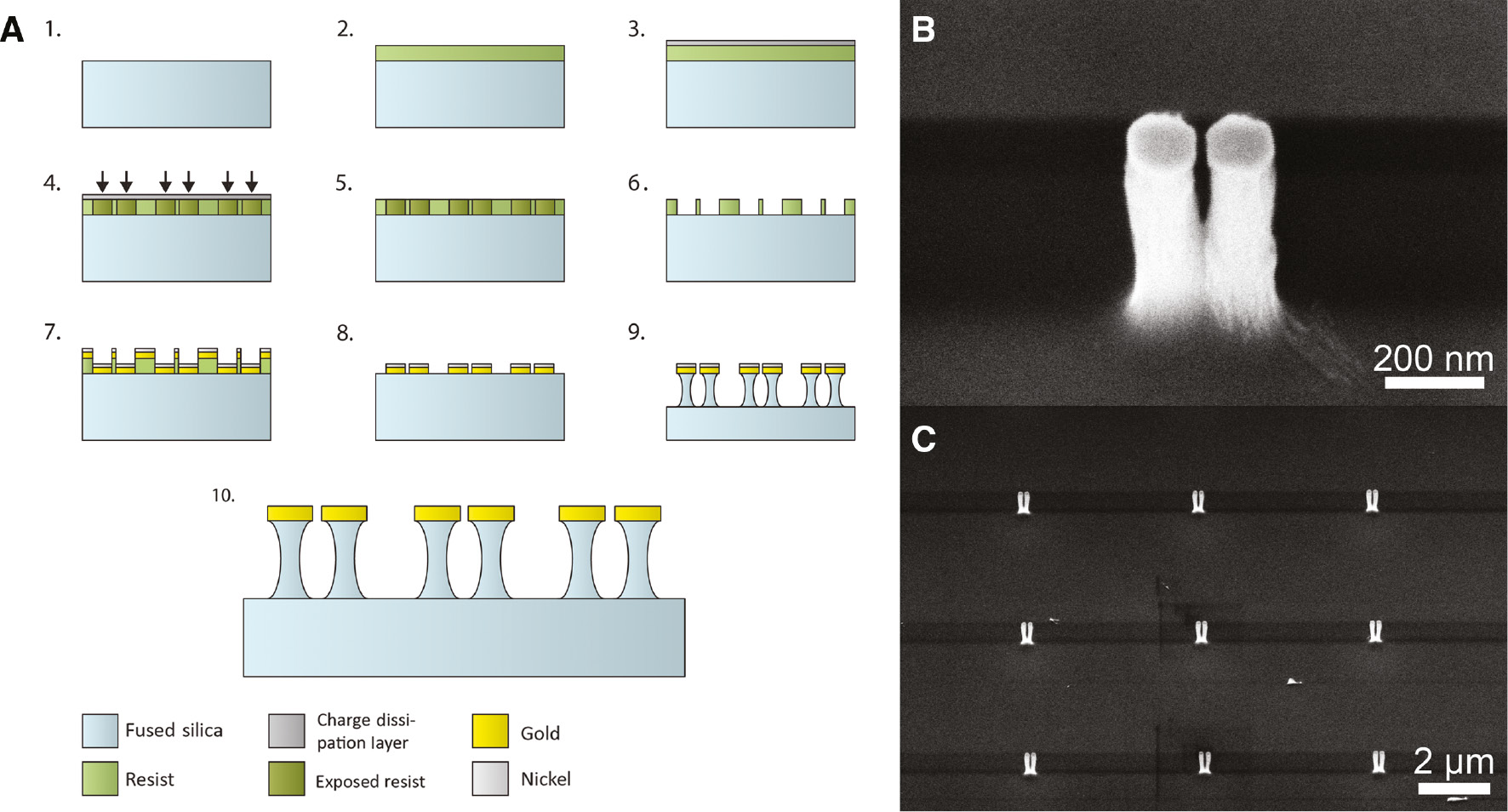 Figure 1: Fabrication of nanopillar dimer arrays.(A) Schematic of the individual process steps to fabricate nanopillar dimer arrays, involving electron-beam lithography to define nanodisk dimers and reactive-ion etching of the substrate to form nanopillars. (B) Scanning electron micrograph of a single 150 nm diameter 400 nm tall nanopillar dimer with a gap of 15 nm. (c) Array of 5 μm separated nanopillar dimers with a pillar height of 740 nm.