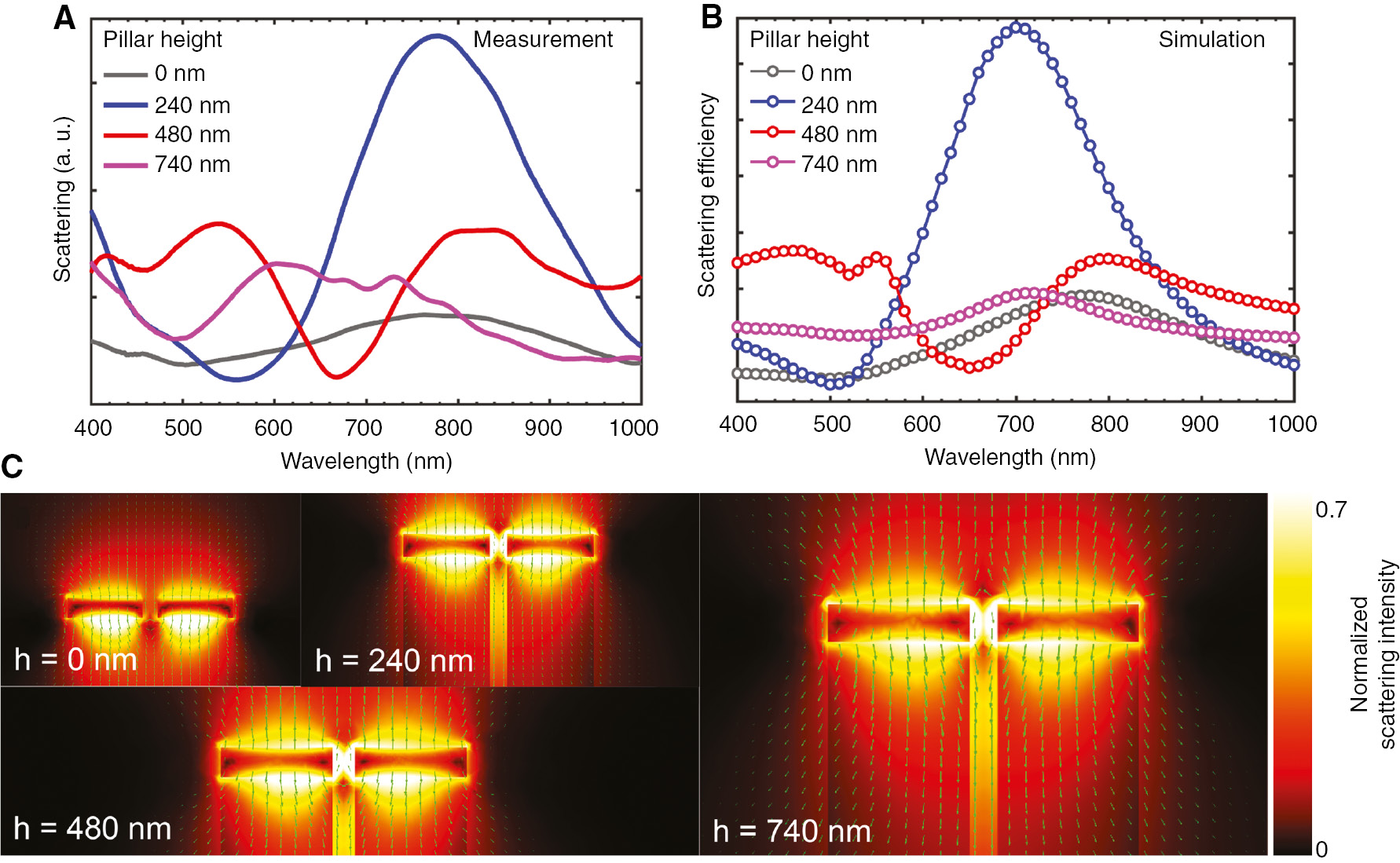 Figure 3: Scattering spectra of 150 nm diameter nanoantenna dimers with a gap of 30 nm on top of nanopillars of various height.(A) Comparison between measured scattering spectra of 0 nm, 240 nm, 480 nm, and 740 nm tall nanopillar dimers. A clear enhancement is observed when placing the antennas on 240 nm tall pillars, but the degree of enhancement decreases for taller heights, which is due to a significant portion of the light being scattered at larger angles than the forward direction. (B) Corresponding simulated spectra of the data shown in (A). By only taking forward scattered light into consideration and coming with an angle equal to that of the dark-field condenser, the simulated spectra show reasonable agreement with experimental spectra. (C) Plots of the intensity and power flow of the scattering of a nanoantenna dimer for various pillar heights at an excitation wavelength of 800 nm, plotted in the center transverse plane of the structures. A portion of the light is scattered at larger angles due to the interface between gold and glass, which will alter the forward scattered spectrum.
