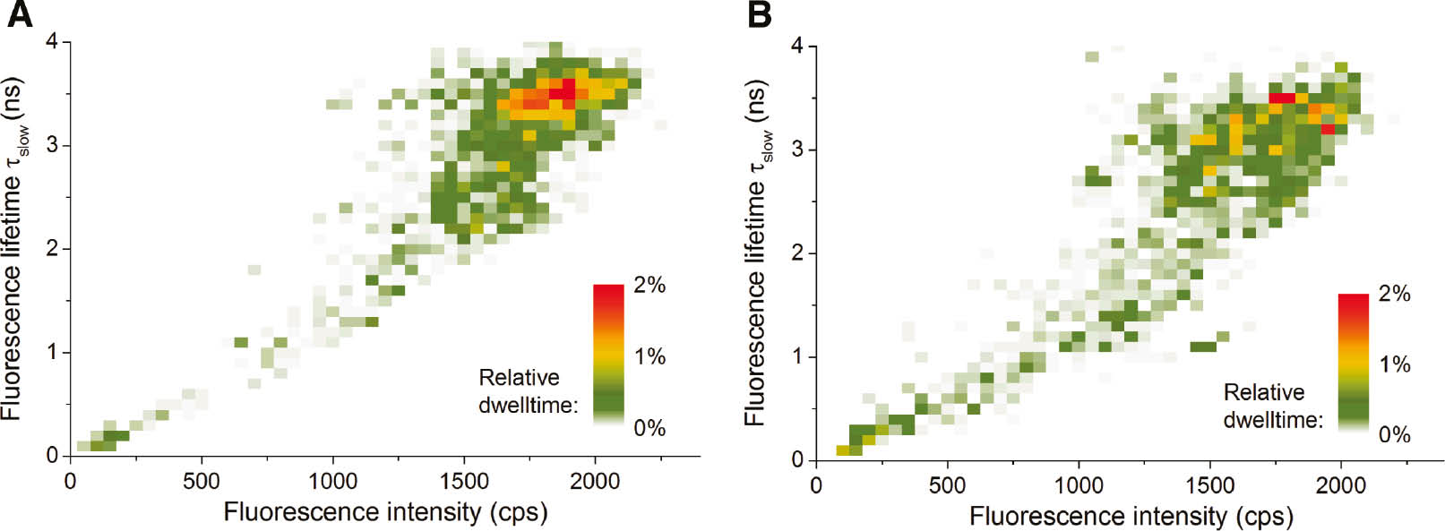 Figure 4: Comparison of the fluorescence lifetime of about 150 LHCII trimers in detergent (A) and in the lipid environment of SMA nanodisks (B). The color code represents the overall dwell-time probability of complexes within an intensity bin of 50 cps and a lifetime bin of 100 ps. The two graphs depict the fluorescence lifetime without the contribution of S-T annihilation, while the measured fluorescence intensity is saturating slightly at larger lifetime values due to the effect of annihilation. Reproduced from Ref. [32]. Copyright (2016) Society of Photo Optical Instrumentation Engineers.