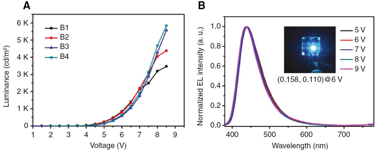Figure 1: (A) L–V characteristic curves of Bepp2-based blue devices; (B) Normalized EL spectra of device B3 at different voltages, Inset: A picture for device B3 at 6 V.