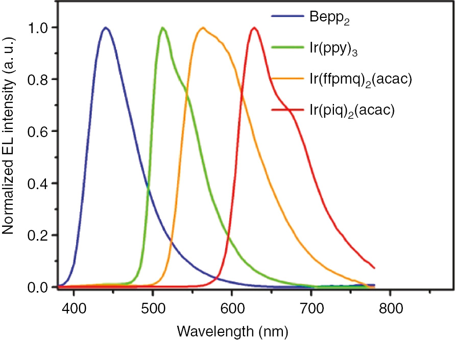 Figure 2: Normalized monochromatic EL spectra of four emitters Bepp2, Ir(ppy)3, Ir(ffpmq)2(acac), and Ir(piq)2(acac).