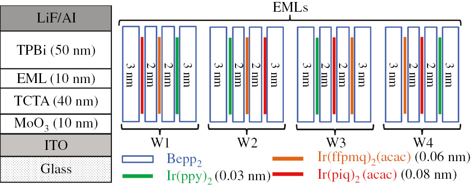 Figure 3: Device structure diagram of the proposed hybrid white devices W1, W2, W3, and W4.