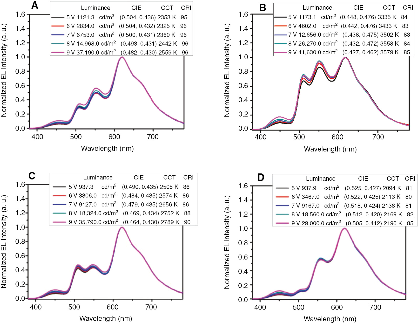 Figure 4: EL spectra, CIE coordinates, CCT, and CRI of all four white devices at different driving voltages.Note: the luminances for four white devices are listed at different driving voltages, (A) for device W1, (B) for device W2, (C) for device W3, (D) for device W4.