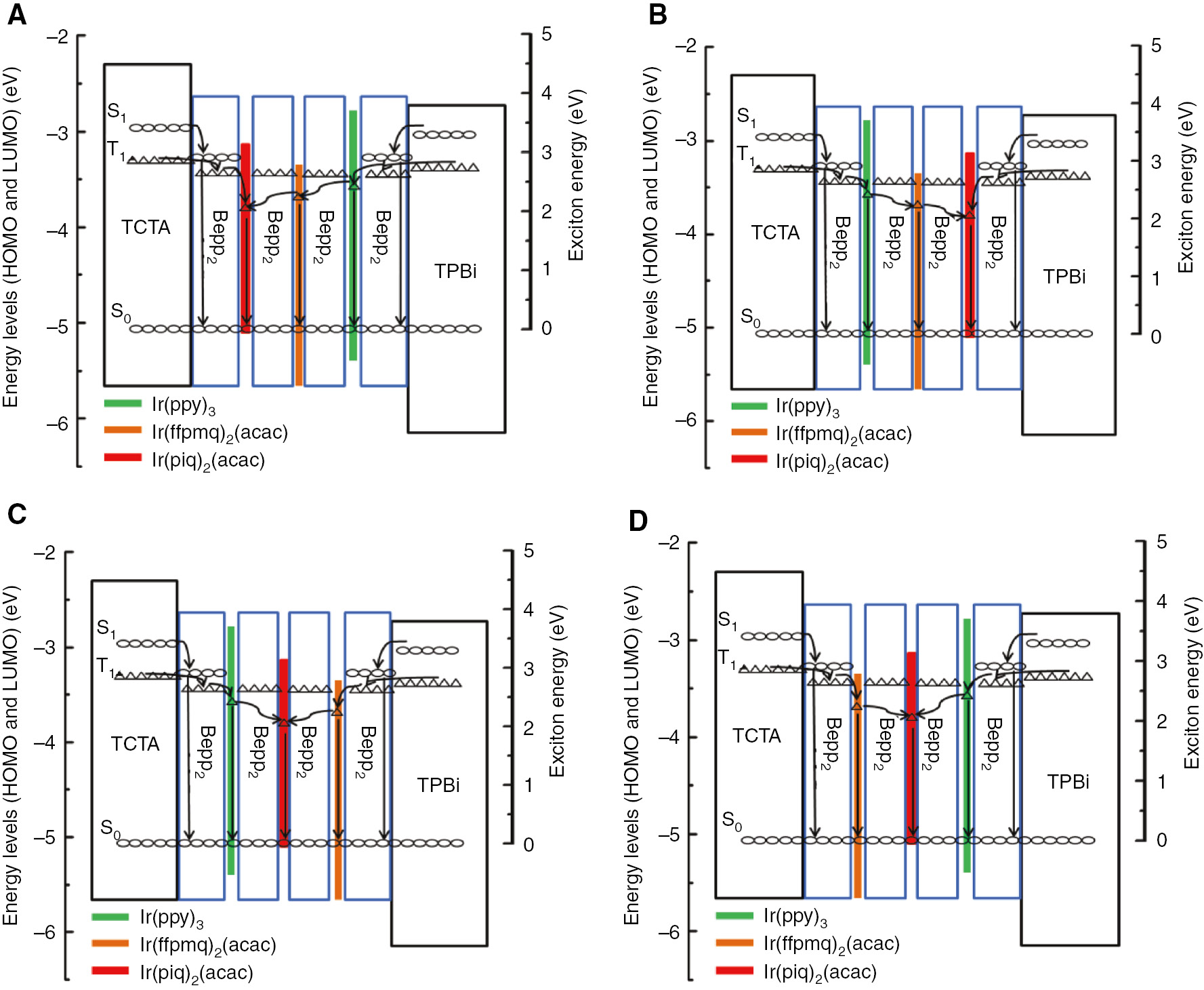 Figure 5: Schematic diagrams of the emission mechanisms of four white devices.(A) For device W1, (B) for device W2, (C) for device W3, (D) for device W4. The circles and triangles are the exciton energies (S1, S0, and T1).