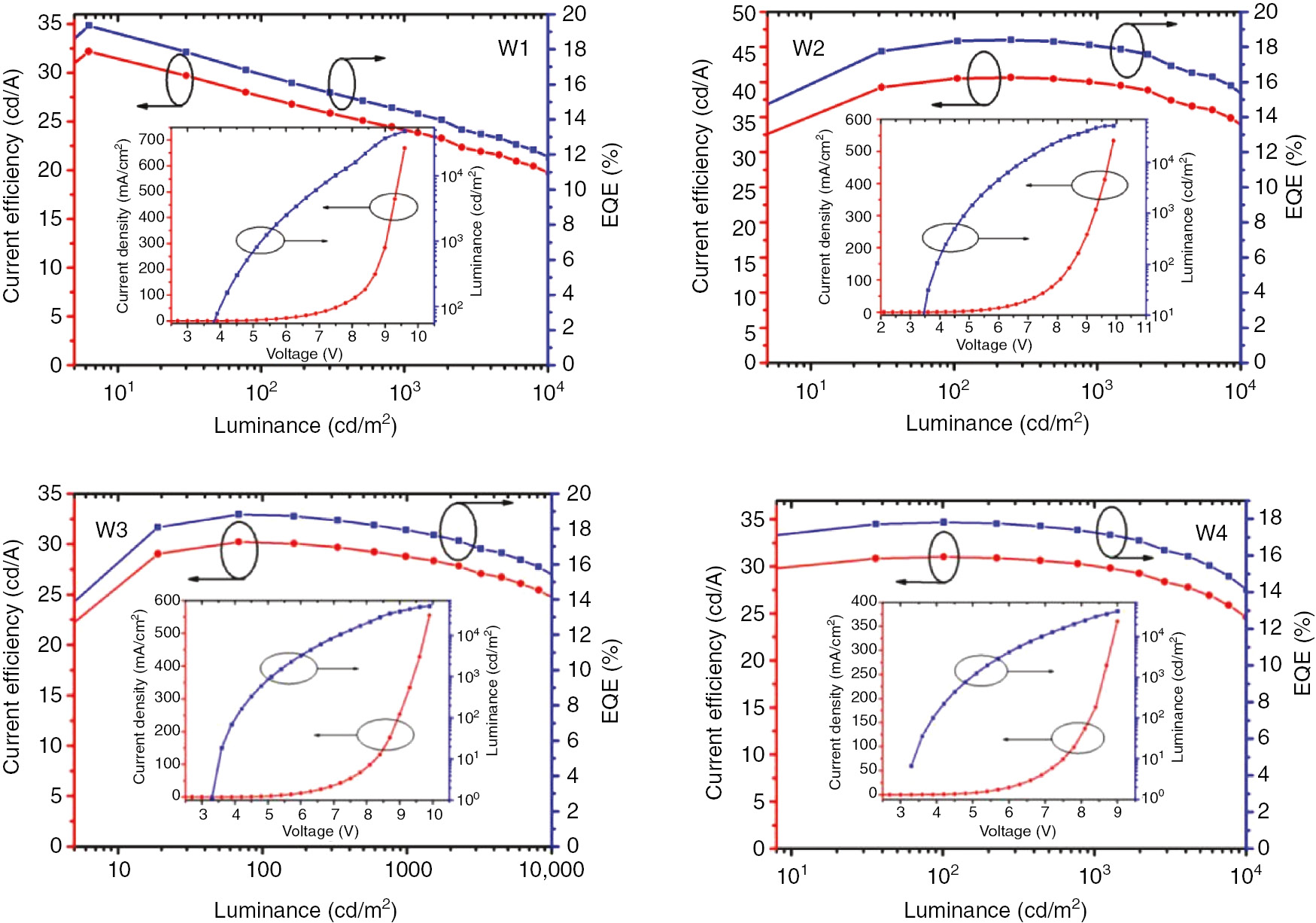 Figure 6: CE–L–EQE characteristic curves for four white devices, Inset: J-V-L characteristic curve for the corresponding white device.