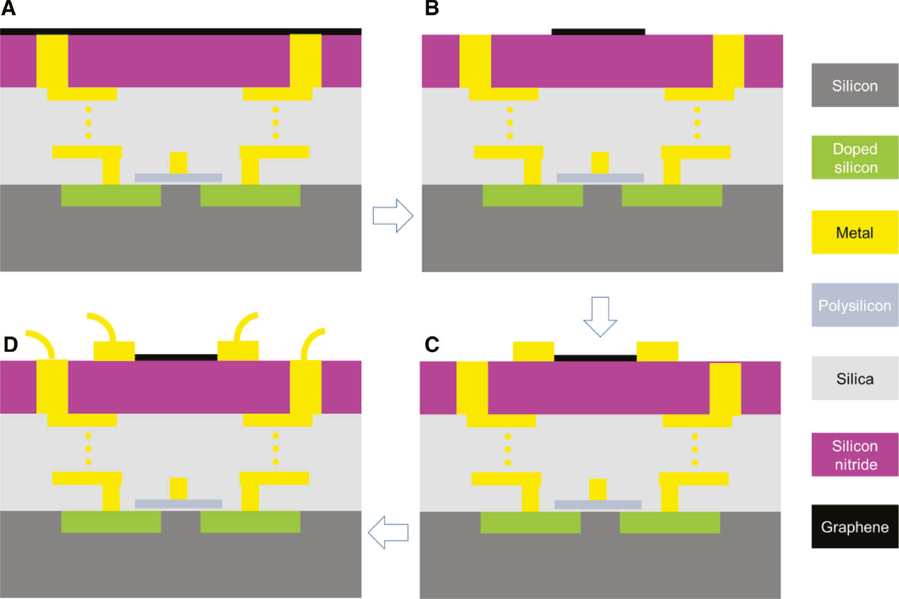 Figure 2: Schematic of main fabrication steps of the optical receiver.(A) CVD graphene is transferred on the surface of the IC chips. (B) A patterned graphene channel is obtained. (C) Metal contacts of graphene are completed. (D) A wire bonding process is completed for test.