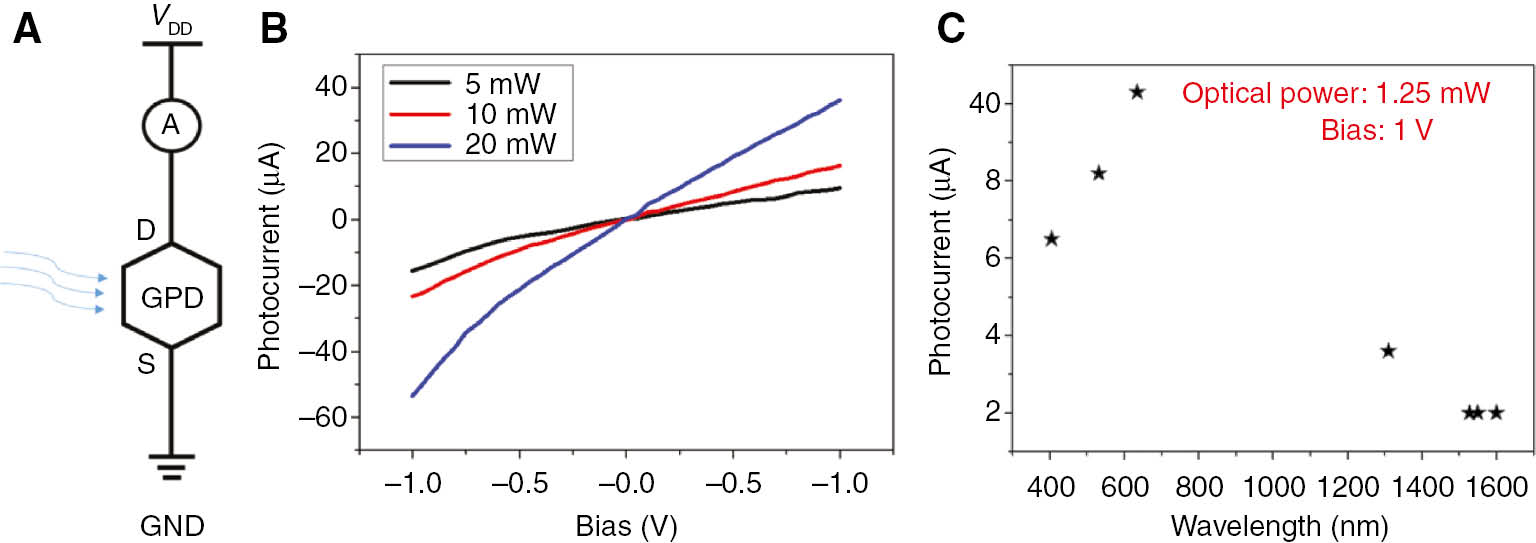 Figure 5: Static photoresponse of optical receivers.(A) Schematic measurement circuitry for static photoresponse features of GPDs. (B) Photocurrents of GPD versus bias voltages for different input optical powers at 1550 nm were shown. (C) Broadband photoresponse of GPD was investigated by using light sources with different wavelengths.