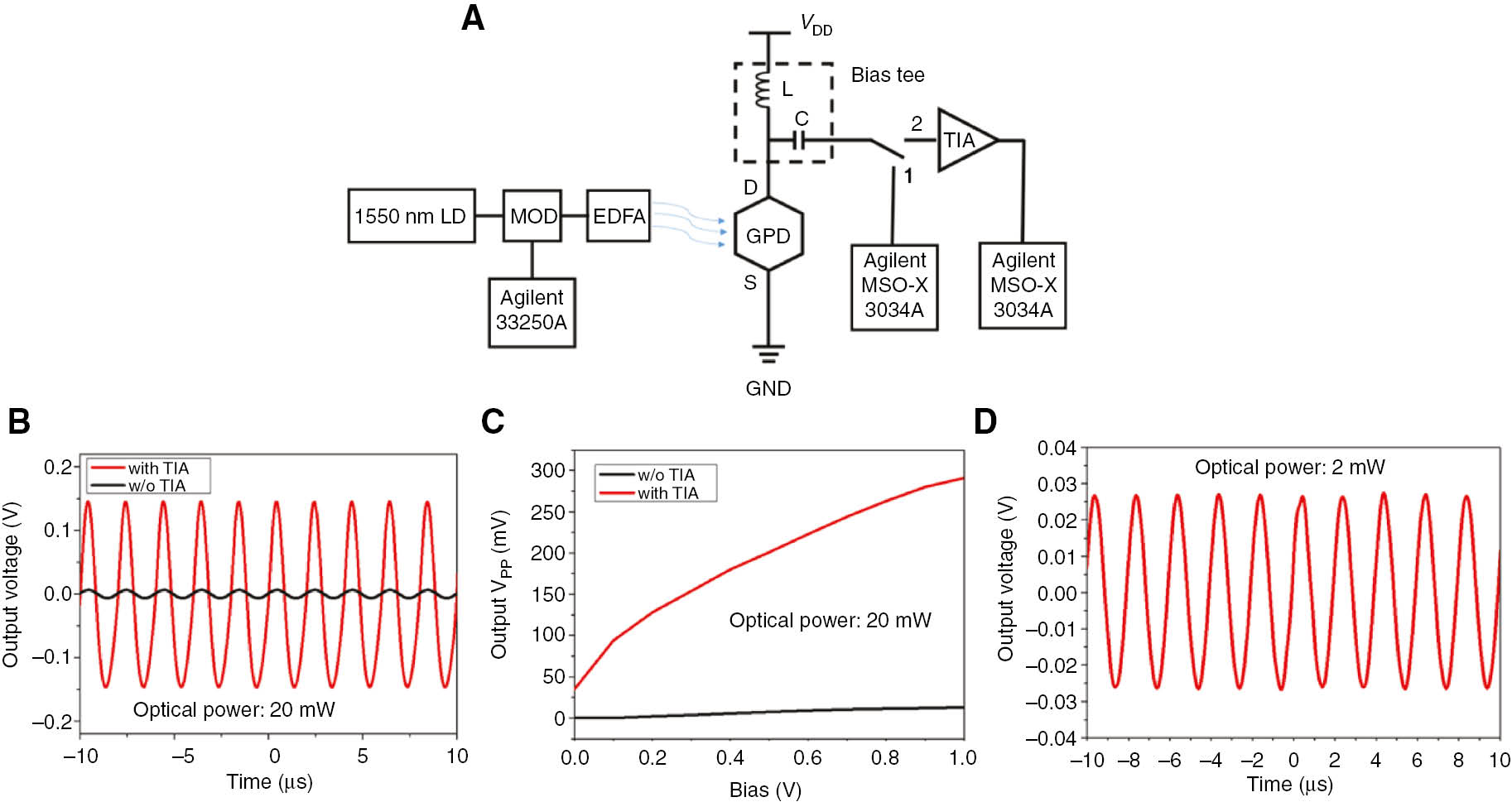 Figure 6: Dynamic photoresponse of optical receivers.(A) Test circuitry for dynamic responses of GPD and the optical receiver. (B) Output voltages of the photocurrent signals at 1 V bias in mode 1 (black) and mode 2 (red). (C) Output Vpp values of mode 1 (black) and mode 2 (red) as a function of the bias. (D) Output voltages of the optical receiver at 1 V bias under a 2 mW effective optical power with a frequency of 500 kHz.