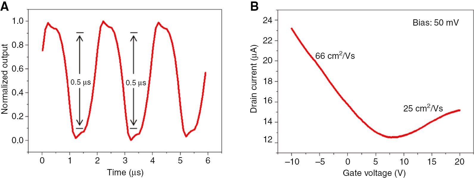 Figure 7: Photoresponse rate of the used CVD graphene material.(A) Normalized output signals of GPDs for pulsed optical signals. (B) Transfer curve of GFETs fabricated with same graphene as GPDs and carrier mobility of the graphene material.