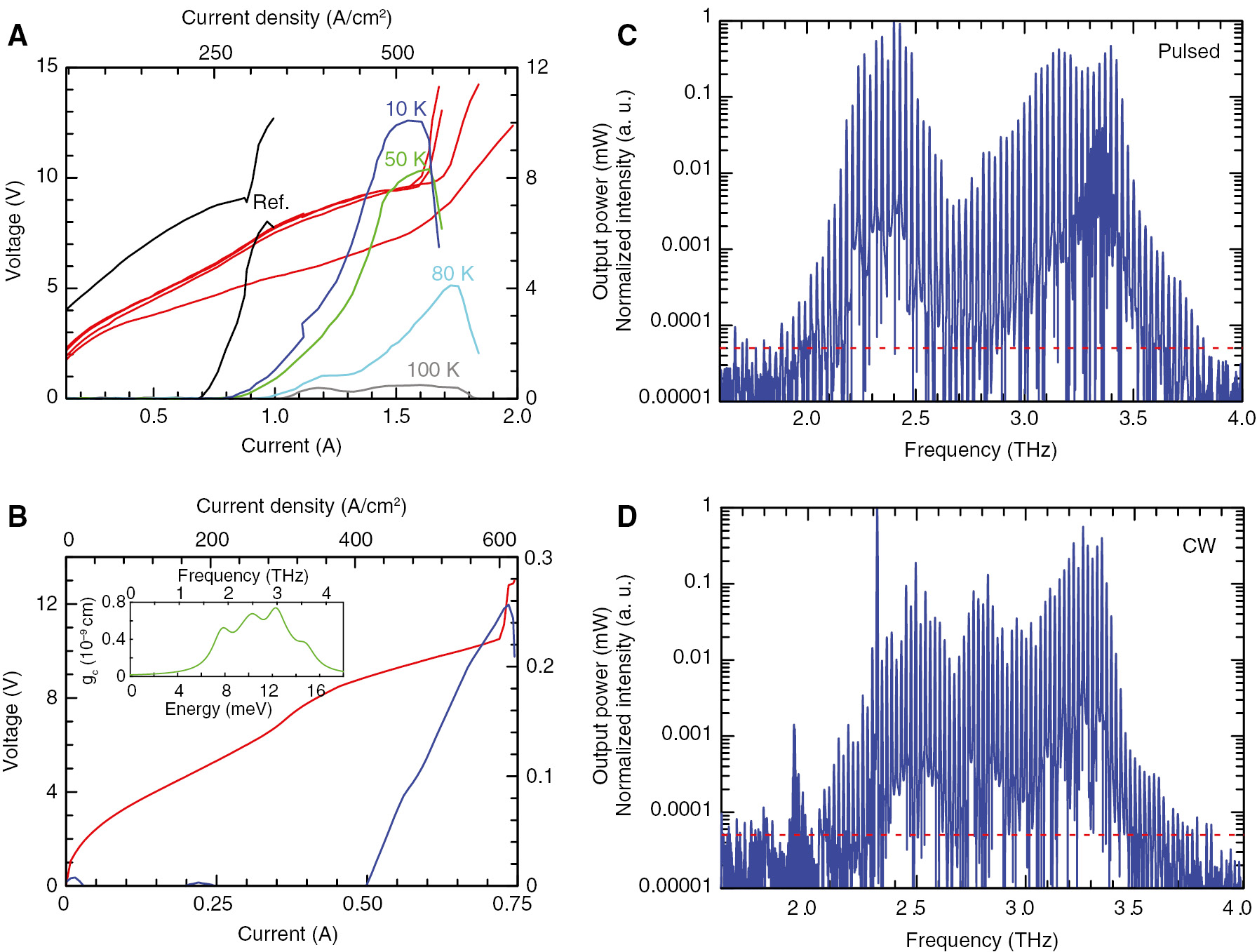 Figure 1: Laser characteristics: (A) Light-current and current-voltage characteristics for a 2 mm×150 μm wet-etched laser in pulsed operation at different temperatures. To emphasize the improvements, a reference measurement of a laser with the same dimensions (black curves) based on the design reported in Ref. [8] is shown. The measurements were performed in pulsed operation with 10% duty cycle (5% for the 100 K measurement). The optical power was measured with a calibrated powermeter (TK instruments). (B) Light-current and current-voltage characteristics for a 2 mm×60 μm dry-etched laser in CW operation at 20 K. The power was measured with a calibrated powermeter (Ophir:3A-P-THz). The inset shows the calculated gain cross-section gc of the reported laser design. (C) Optical spectrum of a 1.5 mm×150 μm wet-etched laser in pulsed operation (20% duty cycle) at 20 K. (D) Optical spectrum of a 1.8 mm×60 μm dry-etched laser in CW operation at 21 K. The spectra in (C) and (D) were measured using a commercial vacuum FTIR (Bruker v80) using the internal room temperature deuterated triglycine sulfate detector. The red dashed lines indicate roughly the noise floor of the measurements.