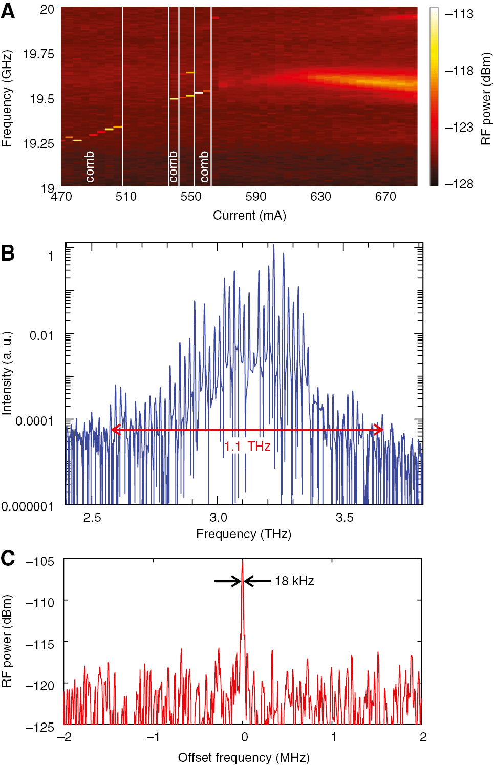 Figure 2: Frequency comb performance: (A) Intermode beatnote of a 2 mm×60 μm dry-etched laser as a function of the driving current. The temperature is fixed to 20 K. The beatnote signal is extracted from the bias line with a bias-tee and is recorded with an RF spectrum analyzer (Rohde & Schwarz FSU50; RBW: 10 kHz, video bandwidth (VBW): 100 kHz, sweep time (SWT): 10 s). (B) Optical spectrum for the same laser at 562 mA at 16 K. For this current the laser is in a FC regime providing a bandwidth of 1.1 THz. (C) Intermode beatnote of the same laser under the same driving conditions as in (B) recorded with an RF spectrum analyzer (RBW: 10 kHz, VBW: 100 kHz, SWT: 20 ms). The linewidth is limited by the RBW of the spectrum analyzer.