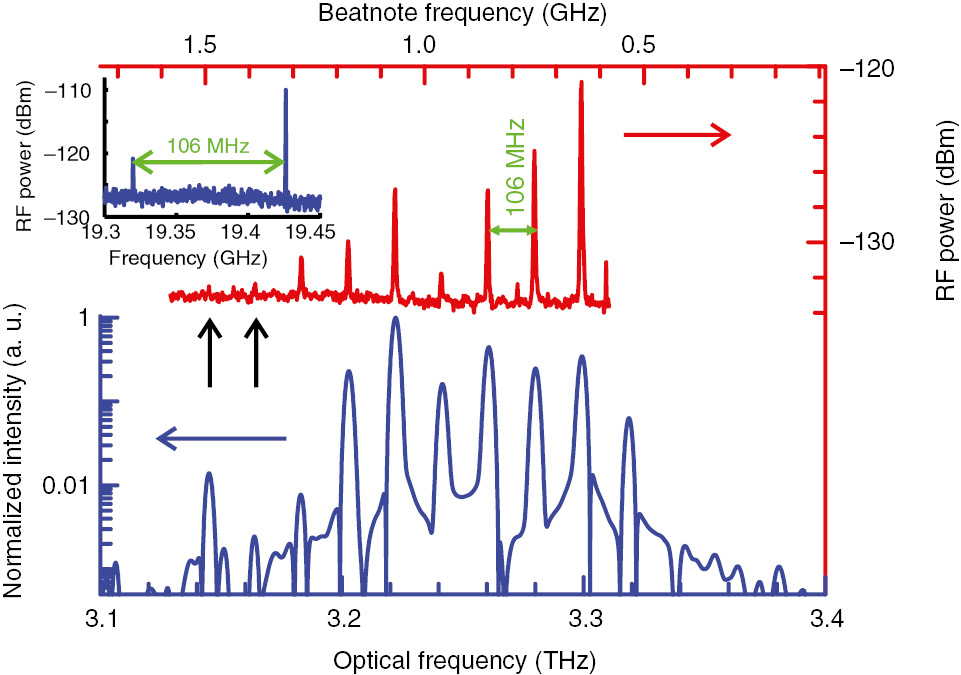 Figure 3: Dual-comb experiment: FTIR (Bruker 80v) measurement of two lasers operating as FCs (blue curve). The two lasers are both 2 mm×60 μm. Laser 1 is driven at 595 mA and laser 2 at 550 mA. The temperature is fixed to 26 K. Only a single set of modes is observed as the offset between the two sets of laser modes is below the resolution limit of the FTIR (2.25 GHz). The red curve is the corresponding multiheterodyne spectrum recorded with an RF spectrum analyzer (Rohde & Schwarz FSU50; RBW: 2 kHz, VBW: 20 kHz, SWT: 250 s). The signal was extracted with a bias-tee from the bias line of one of the two lasers. The two black arrows indicate the positions of the two weakest modes of the multiheterodyne spectrum. The RF signal is truncated below 0.6 GHz due to strong pickup noise in the experimental setup. The inset shows the two intermode beatnotes of the two lasers (RBW: 10 kHz, VBW: 100 kHz, SWT: 2 s).