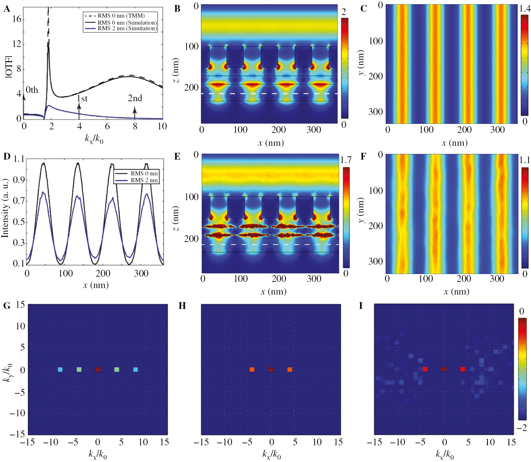 Figure 2: Effects of the rough film in superlens lithography system.(A) OTF curves of a single Ag film with smooth and rough surfaces calculated by TMM and numerical simulation. The arrows show the positions of diffraction orders of the grating mask in k-space. (B) Side view and (C) top view of the normalized electric field intensity distributions with smooth Ag film (RMS=0 nm); (E, F) corresponding simulation results with rough Ag film (RMS=2 nm); (D) normalized electric field intensity distribution of the patterns in the PR film at the dashed line positions in (B) and (E). (G) A series of diffraction orders in k-space generated from the grating with a period of 90 nm. The distributions of diffraction orders in PR film after transmitted through a single Ag film with the roughness of (H) 0 nm and (I) 2 nm, respectively. The logarithm scale is used in (G)–(I).