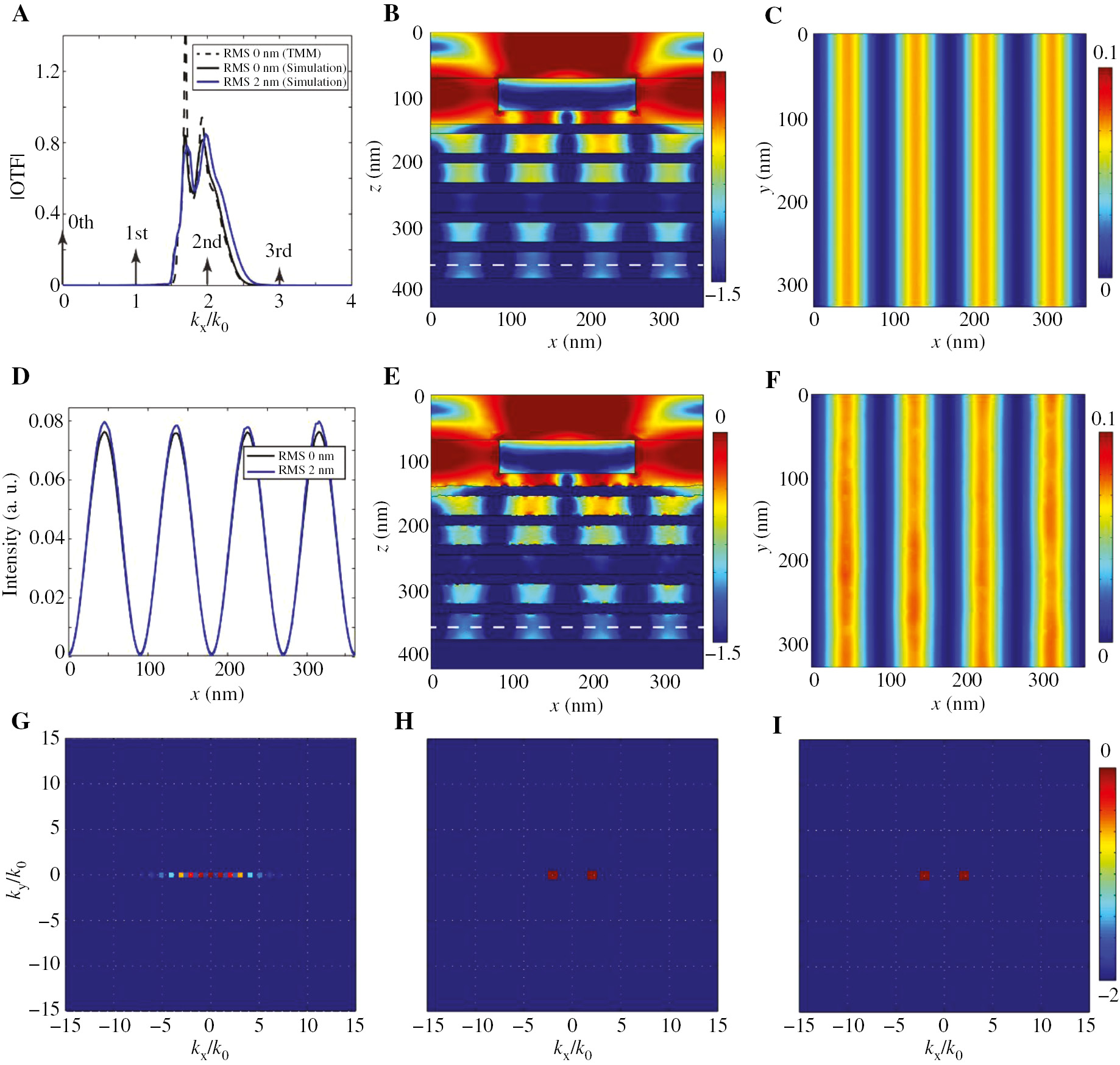 Figure 3: Effects of the rough films in HMM lithography system.(A) OTF curves of alternating nine films of Al (15 nm)/SiO2 (30 nm) with smooth and rough surfaces calculated by TMM and numerical simulation. The arrows show the positions of diffraction orders of the grating mask in k-space. (B) Side view and (C) top view of the normalized electric field intensity distributions with a smooth multilayer (RMS=0 nm); (E, F) corresponding simulation results with a rough multilayer (RMS=2 nm); (D) normalized electric field intensity distribution of the patterns in the PR film at the dashed line positions in (B) and (E). (G) A series of diffraction orders in k-space generated from grating with a period of 360 nm. The distributions of diffraction orders in the PR film after transmitted through the multilayer with the roughness of (H) 0 nm and (I) 2 nm, respectively. The logarithm scale is used in (B), (E) and (G)–(I).