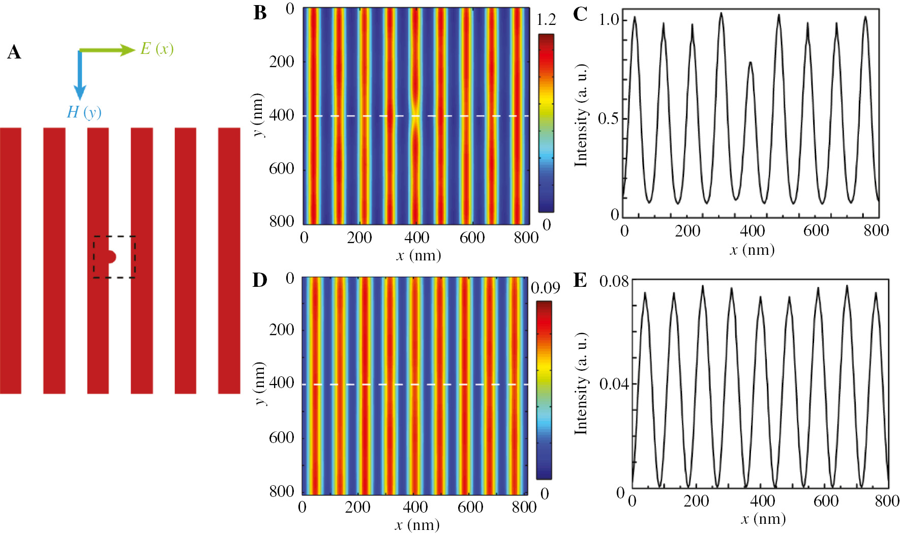 Figure 5: Impacts of isolated defects in both superlens and HMM systems.(A) Schematic of the defective grating mask. (B, D) Normalized electric field intensity distributions extracted from the middle position of the PR film in superlens and HMM lithography systems, respectively. (C, E) Corresponding intensity distributions at the dashed line positions in (B) and (D).