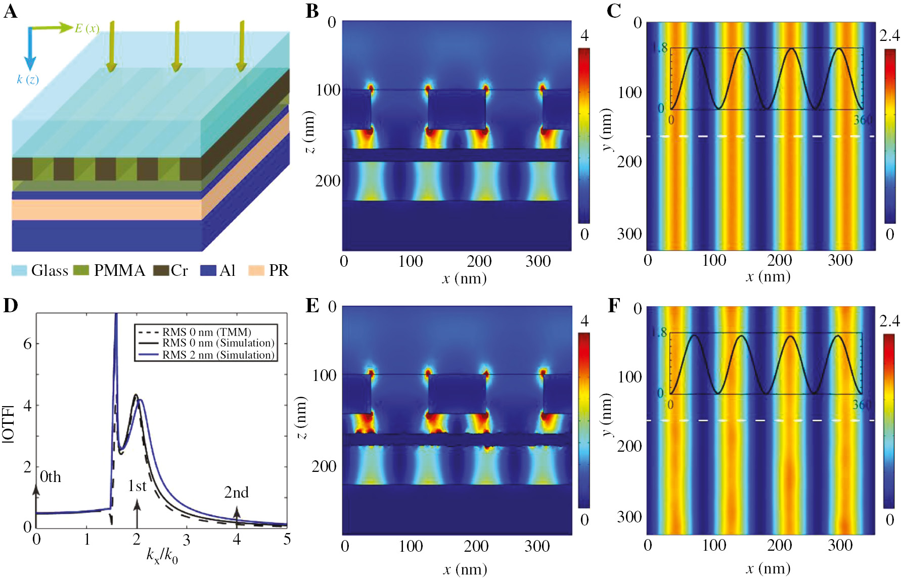 Figure 6: Effects of the rough film in waveguide lithography system.(A) Schematics of plasmonic lithography with the waveguide structure. (B) Side view and (C) top view of the normalized electric field intensity distributions with smooth Al film (RMS=0 nm); (D) OTF curves of a single Al film with smooth and rough surface calculated by TMM and numerical simulation. Arrows show the positions of diffraction orders of the grating mask in k-space. (E, F) Corresponding simulation results with rough Al film (RMS=2 nm). The inset pictures in (C) and (F) are the corresponding intensity distributions at the dashed line positions.