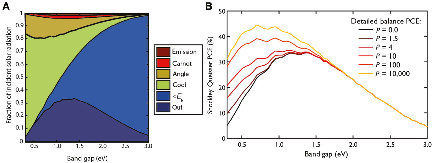 Figure 1: Shockley-Queisser limit: loss processes and potential efficiency enhancement by MEG.(A) Breakdown of the different loss processes leading to the band gap-dependent Shockley-Queisser limit for single junction solar cells (out, dark blue). <Eg (light blue) and cool (green) represent the energy losses due to incomplete absorption and rapid cooling of hot carriers, respectively, angle (orange) and emission (dark red) are entropic losses associated with angle restriction and incomplete light trapping, respectively, and Carnot (light red) expresses the thermodynamic efficiency limit. (B) Theoretical enhancement of the Shockley-Queisser limit for single junction solar cells due to MEG where the parameter P relates the rates for MEG (kMEG) and hot carrier thermalisation ktherm through the expression P=kMEG/ktherm. Part B has been adapted from [7].