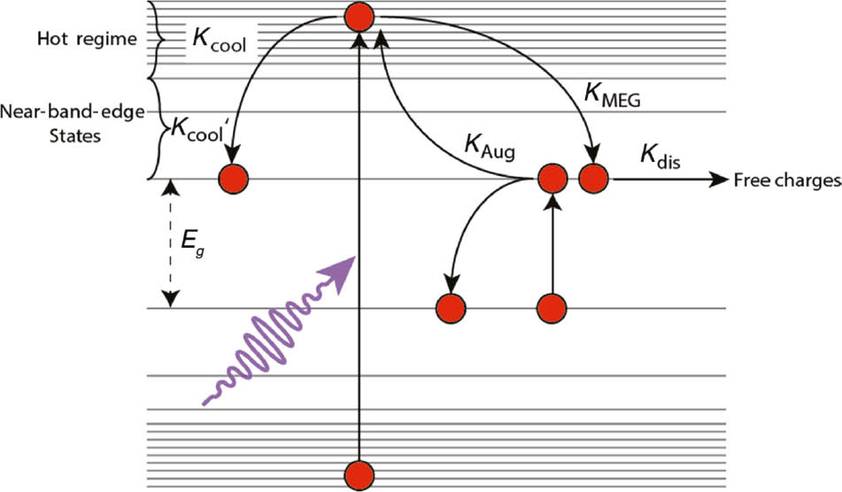 Figure 2: Schematics of the charge-carrier pathways of hot, photogenerated carriers in quantum-confined nanostructures on ultra-fast timescales (<1 ns). After generation, hot charge carriers can either relax to the band edge via rapid carrier cooling (Kcool) or can undergo MEG (KMEG). Due to discrete energy levels close to the band gap and a more continuous state distribution higher up in the energy manifold, different hot carrier cooling behaviours can be expected in these two energy regimes which is expressed as Kcool′ and Kcool, respectively. If multiple excitons are generated they either recombine via Auger recombination (KAug) or dissociate into free charges (Kdis), which can then be extracted. Recombination processes operating on longer timescales (e.g. trap-assisted and/or conventional bi-molecular recombination) are not considered here.