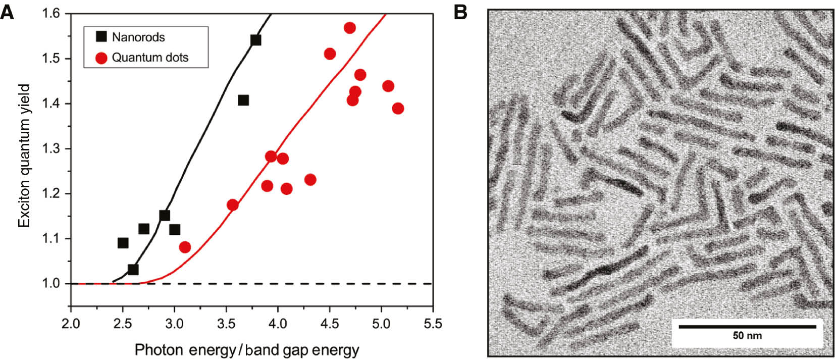 Figure 3: Enhancing quantum yields in 1D nanostructures.(A) Spectroscopically determined quantum yield of different lead selenide structures as a function of band gap-normalised photon energy. (B) Transmission electron microscopy images of as-synthesised lead selenide nanorods and their different shaped by-products. Part A has been reproduced from data provided in [46] and Part B has been taken from [27].