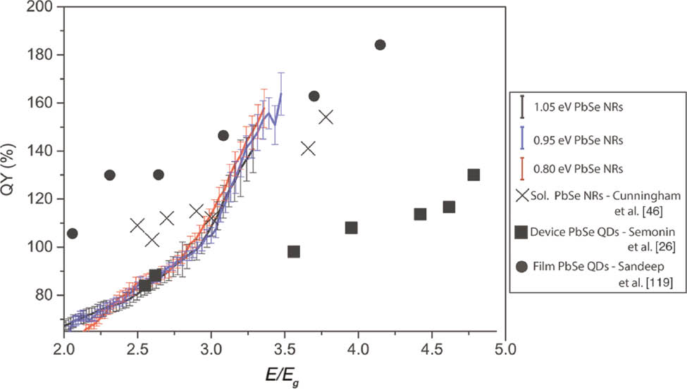 Figure 5: Internal quantum efficiencies (IQEs) of devices based upon PbSe nanorods of three different band gaps (coloured solid lines) and peak quantum yields of devices consisting of spherical PbSe QD (squares). The MEG quantum yields of PbSe nanorods in solution and of spherical PbSe QDs in solid state are shown as crosses and circles, respectively. The figure combines data from [26], [27], [46], [117].