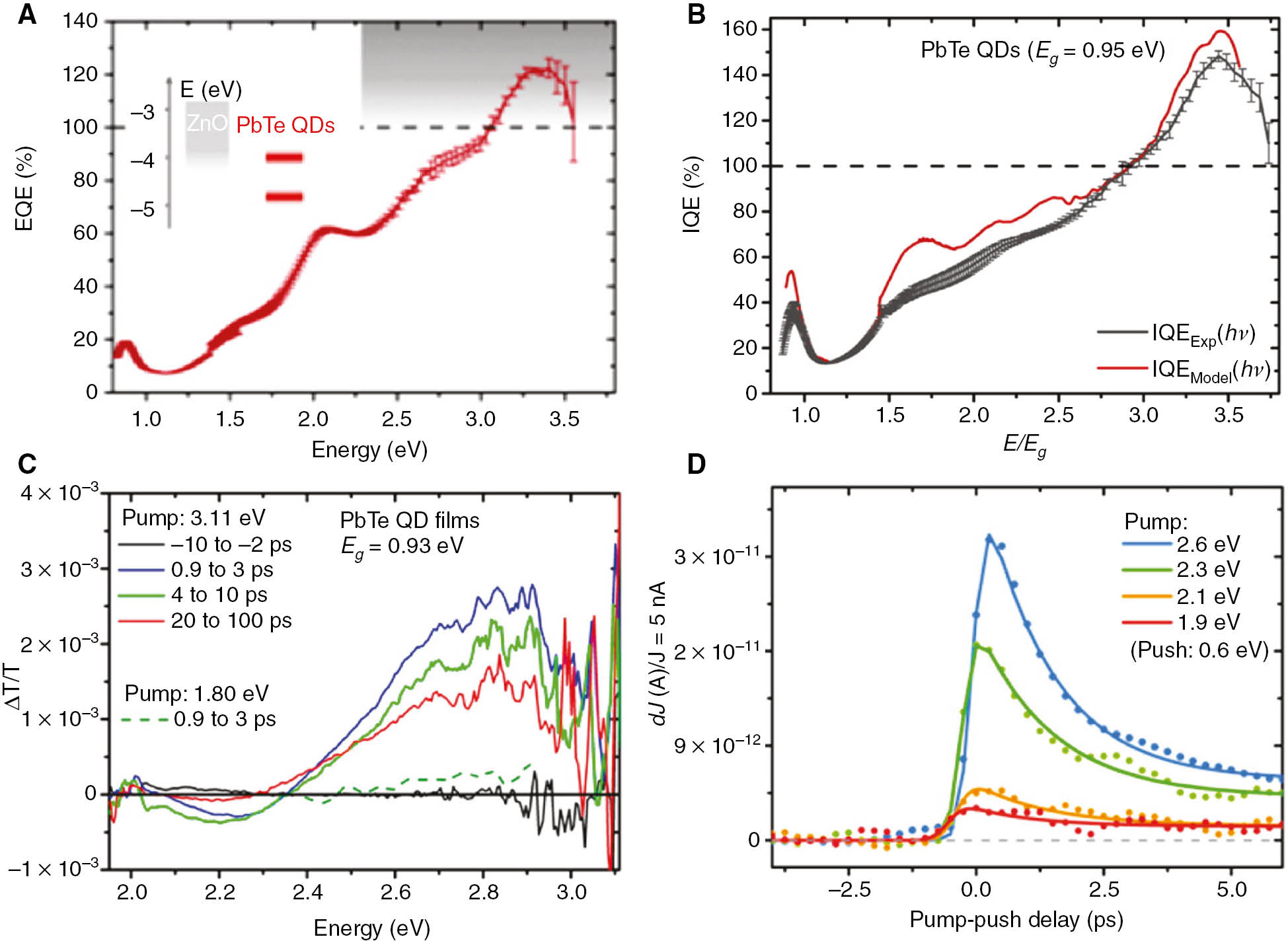 Figure 6: Evidence for carrier multiplication in PbTe quantum dot-containing solar cells.(A) External and (B) internal quantum efficiencies of PbTe QD-based solar cells. The device architecture is sketched in the inset of (A). IQEExp (hν) and IQEModel (hν) are the internal quantum efficiencies determined via reflectance measurements and via transfer matrix modelling, respectively. (C) Pump-probe transient absorption experiment conducted on films of PbTe QDs suggesting a transiently stable carrier population at about 2.8 eV. (D) Photocurrent response as a function of time delay between excitation pulse and subsequent low-energy push pulse, which re-energises the initial carrier population. All parts of the figure have been taken from [28].