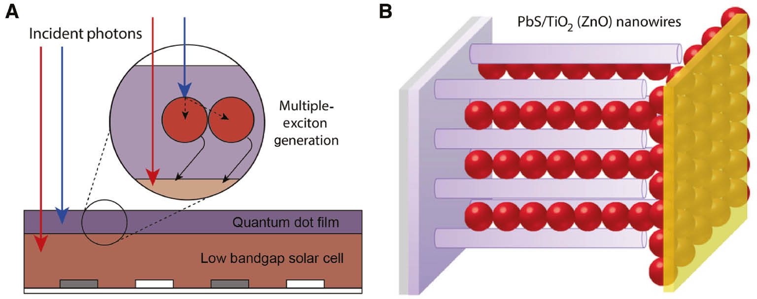 Figure 7: Potential methods for upgrading state-of-the-art solar cells utilising carrier multiplication in quantum dots.Schematics of (A) an MEG-enhanced, interdigitated bottom-contact solar cell [132]. High-energy photons (blue arrows) are absorbed in the thin QD layer processed on top of a bulk semiconductor where they can undergo MEG. The carriers from the generated multi-exciton state are subsequently transferred to the low band gap semiconductor and can contribute to the photocurrent. Meanwhile, photons of lower energy are more likely to pass through the QD film due to the lower absorption cross-section and can be absorbed and converted into charge carriers in the bulk semiconductor. (B) A device concept based upon a nanostructured hetero-interface between QD absorber and metal oxide acceptor. Here most multiple-exciton states are generated close to an ionising interface. Both an efficient harvest of multi-exciton states and long optical path lengths for absorbing solar photons are possible. Part B is taken from [133].
