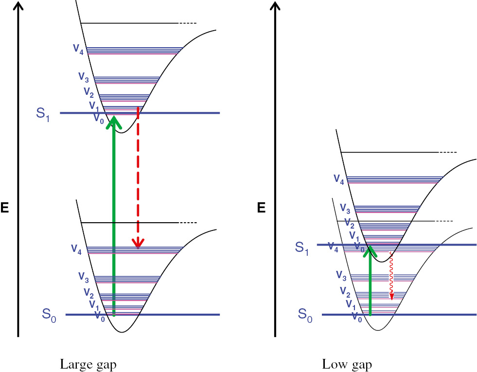 Figure 3: Illustration of the low energy gap law.Longer wavelength of emission comes with stronger overlap that weakens the emission. S0 and S1 are the energy levels of the ground and excited states, respectively; vn indicates vibrationally excited levels; green arrows indicate absorption; and red arrows indicate radiative (dashed) or non-radiative relaxation (curved).