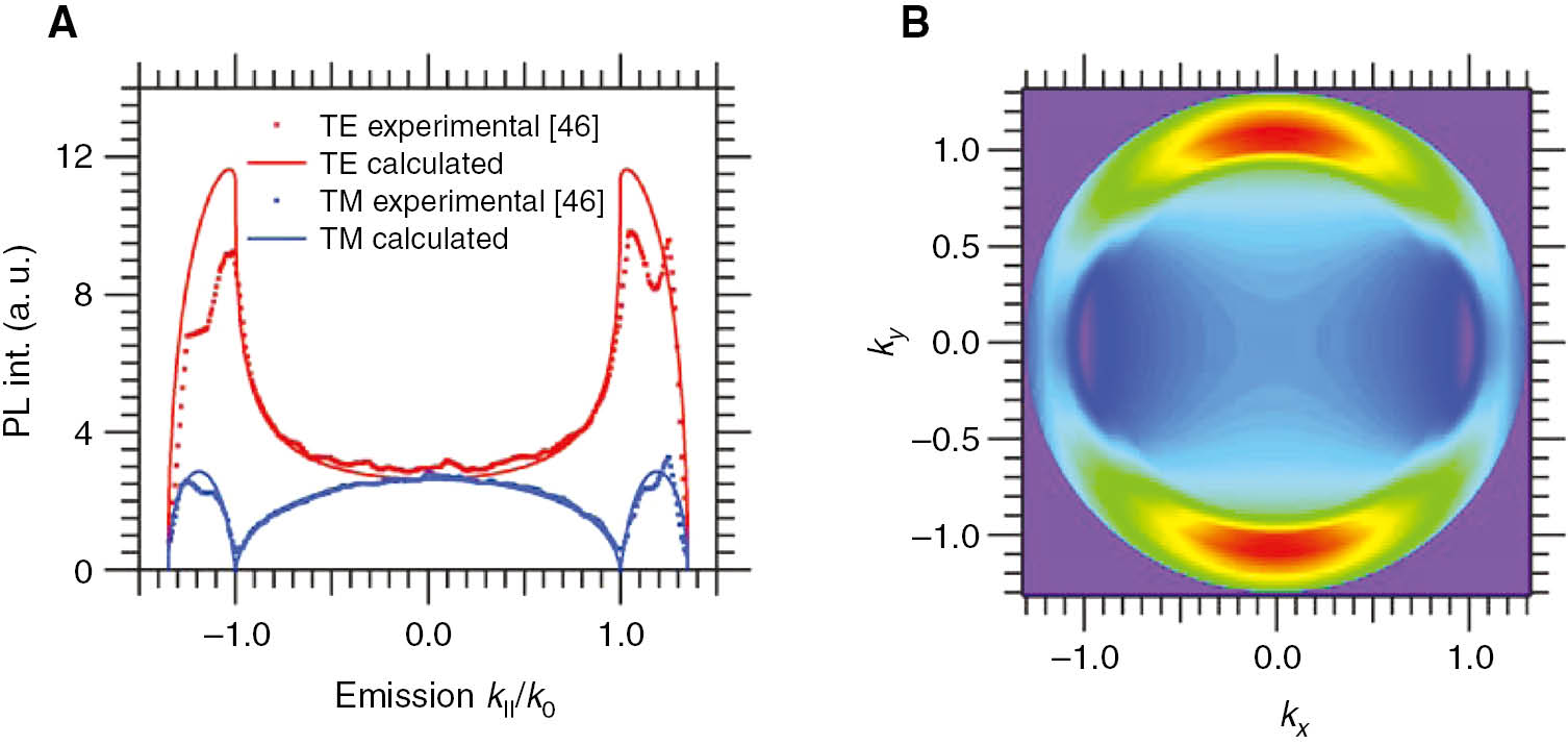 Figure 1: (A) Experimental (dotted lines) and calculated (solid lines) BFP cross-sections for the A exciton PL of SL MoS2. Experimental data have been obtained from Ref. [46]. (B) Polarized antenna-like radiation BFP image calculated from the TE and TM components shown in (A).