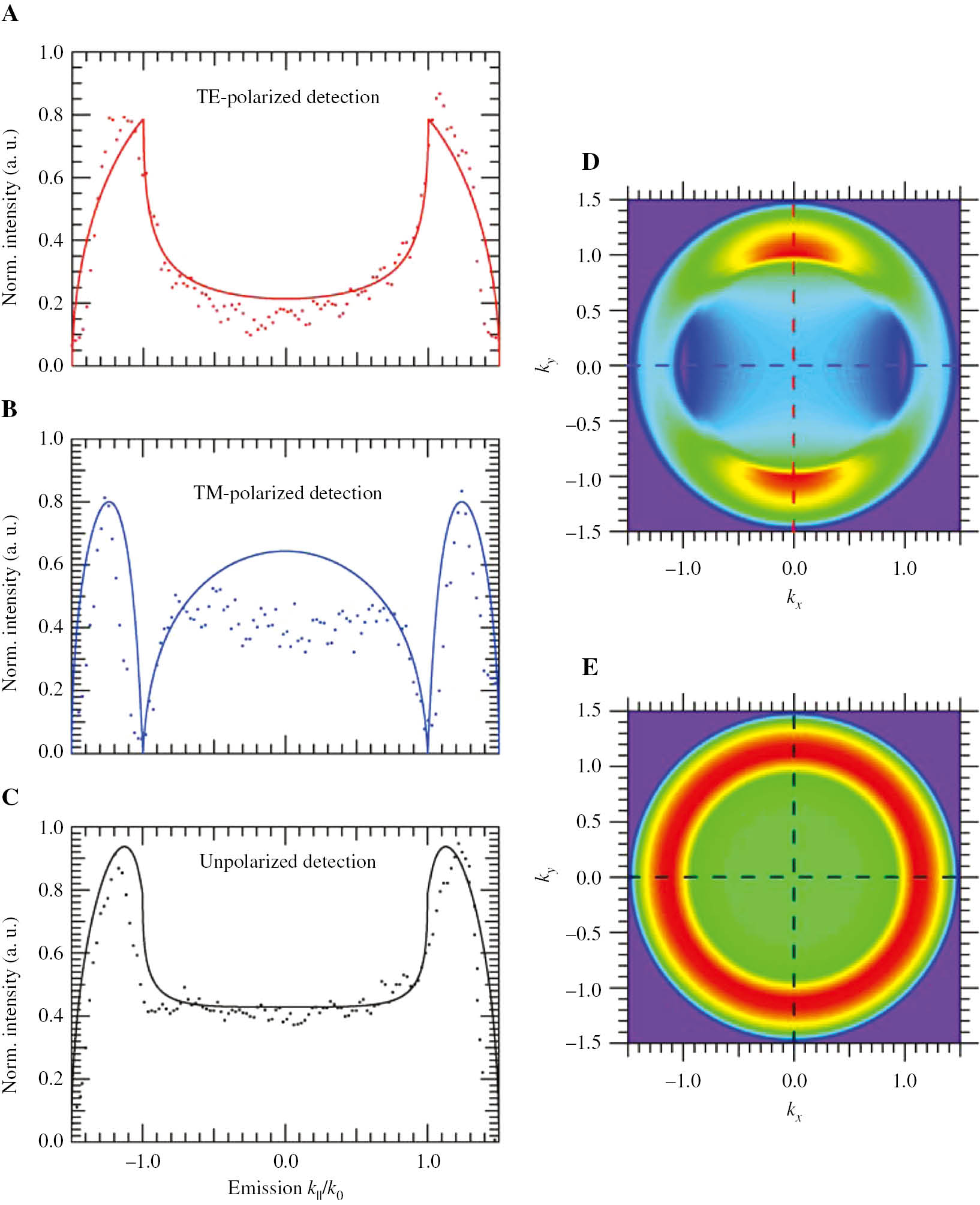 Figure 2: Comparison between experimental (extracted from Ref. [47]) and calculated BFP cross-sections for the Raman G mode of graphene for TE-polarized (A), TM-polarized (B), and unpolarized (C) detection, respectively. Calculated BFP images of the Raman G mode of graphene for polarized (D) and unpolarized (E) detection.