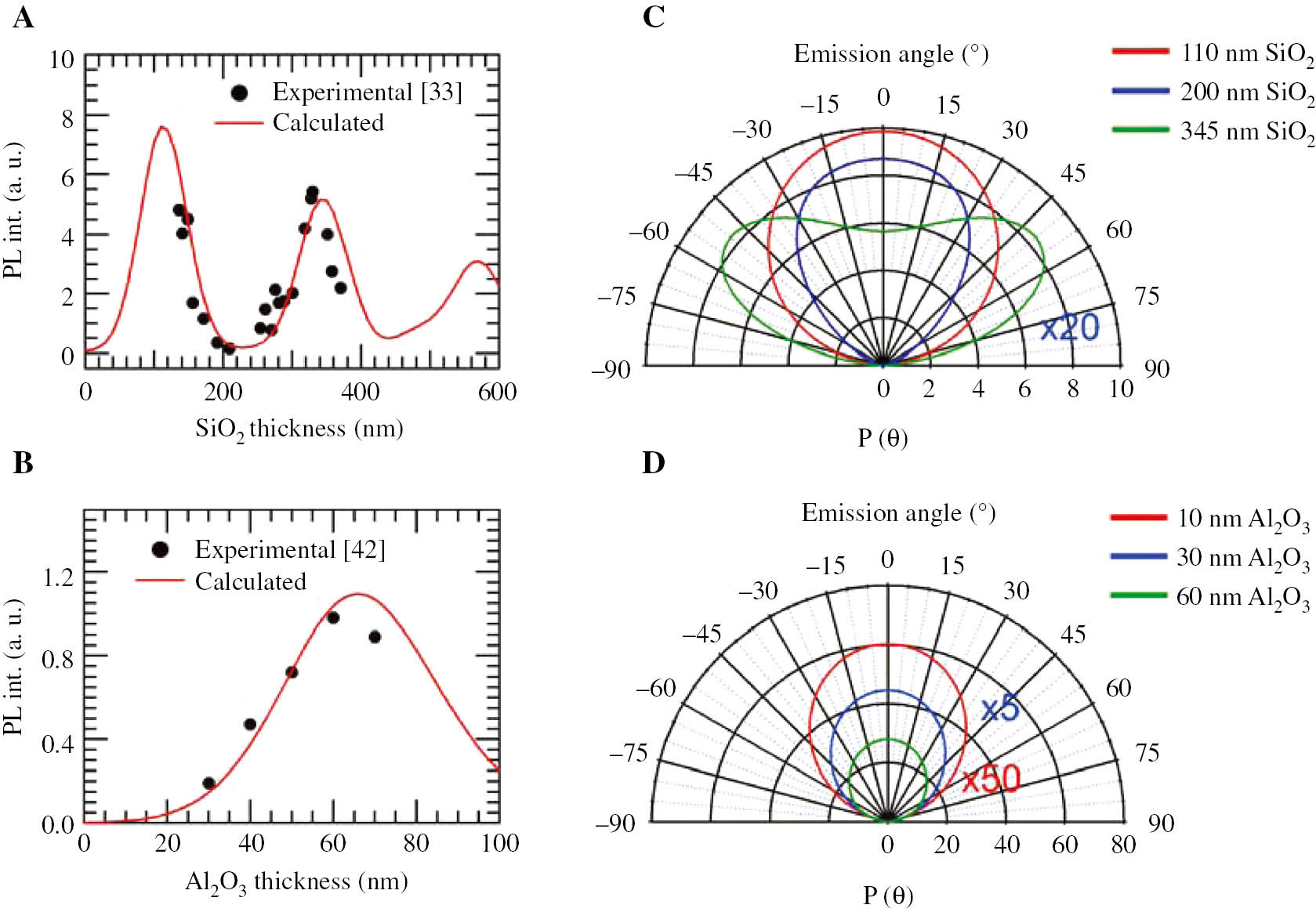 Figure 3: Comparison between experimental and calculated values of the PL intensity of SL MoS2 deposited onto Si/SiO2 (A) and Al/Al2O3 (B) substrates as function of the SiO2 and Al2O3 thicknesses, respectively. Experimental values have been obtained from Ref. [33] and Ref. [42], respectively. Calculated power radiated per unit solid angle in the far field obtained for underlying SiO2 layers of 110, 200, and 345 nm of thickness (C), and Al2O3 layers of 10, 30, and 60 nm of thickness (D). The colored numbers appearing in Figures (C) and (D) indicate that the corresponding patterns have been multiplied by such factors for comparison purposes.