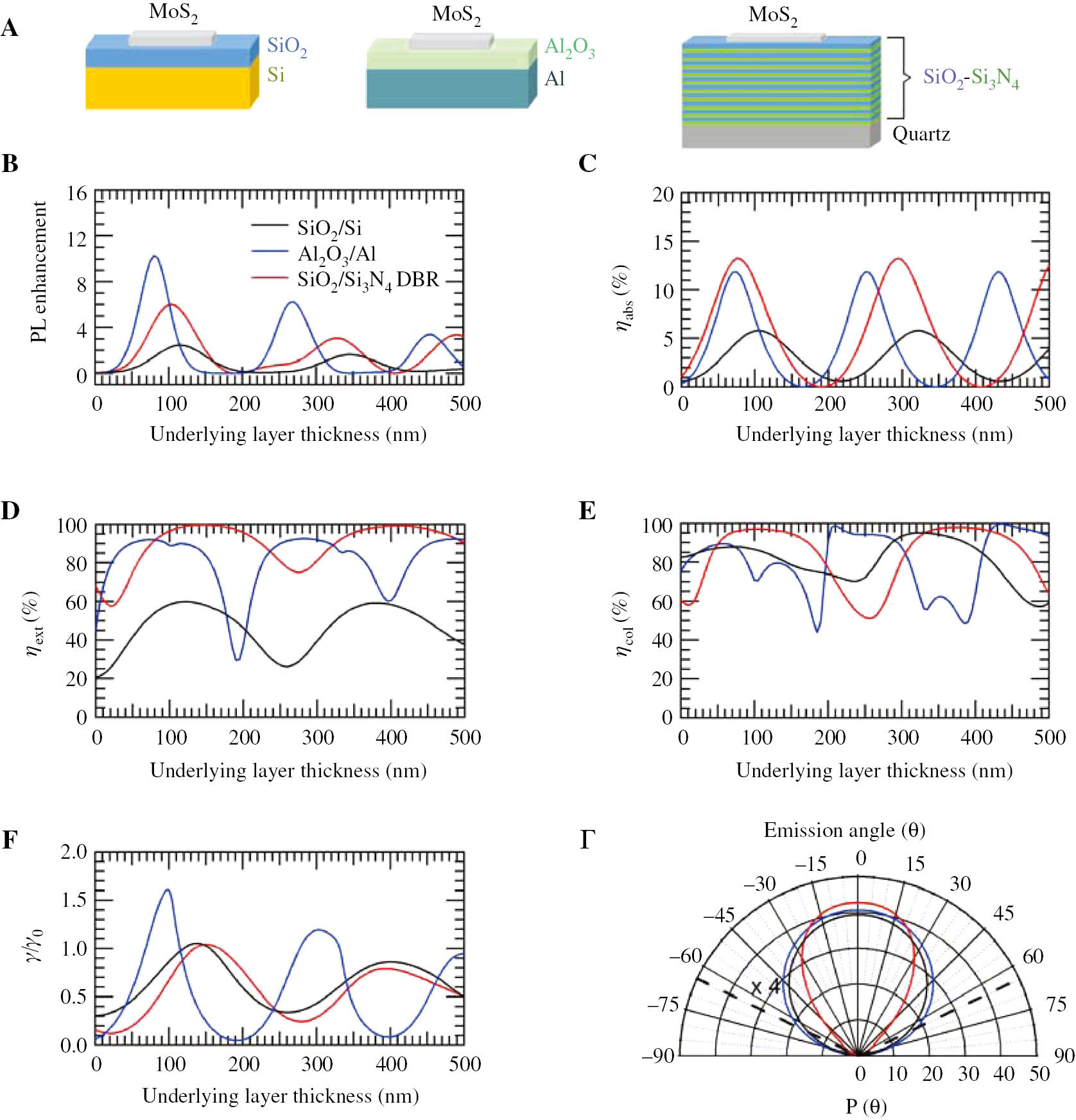 Figure 4: (A) Schematic illustration of the three different multilayer structures designed to enhance the PL response of MoS2 SL. (B) Calculated enhancement of the PL of SL MoS2 deposited on these multilayer structures. (C) Calculated absorption efficiency of the MoS2 layer at the excitation wavelength corresponding to the curves shown (B). (D) Calculated variation of the extraction efficiency for the structures shown in (A). (E) Calculated variation of the collection efficiency for the structures shown in (A). (F) Calculated evolution of the spontaneous emission rate modification for MoS2 deposited on three different substrates as a function the underlying thickness. (G) Calculated power radiated per unit solid angle in the far field corresponding to the conditions for which the maximum PL enhancement is achieved for each multilayer structure in Figure 4A.