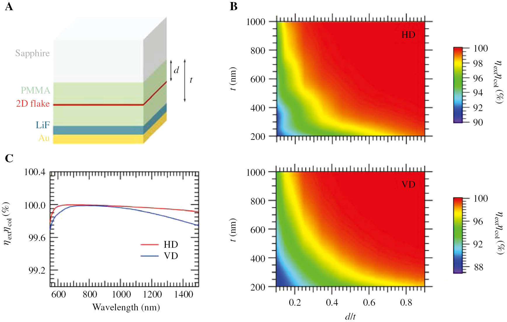 Figure 5: (A) Schematic illustration of the multilayer structure proposed to enhance the extracted photon flux for 2D materials. (B) Calculated extracted photon flux efficiency for 2D materials with horizontal (HD, upper panel) and vertical (VD, lower panel) dipoles emitting at λ=700 nm. (C) Calculated extracted photon flux efficiency for 2D materials embedded at a distance d=640 nm in an 800-nm-thick PMMA layer as a function of the emission wavelength.